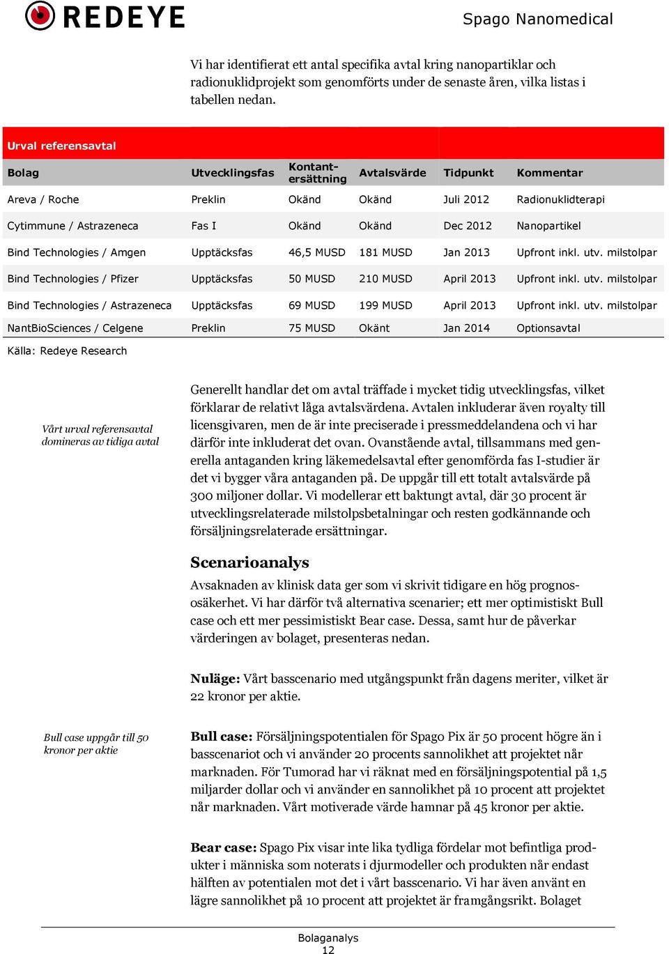 2012 Nanopartikel Bind Technologies / Amgen Upptäcksfas 46,5 MUSD 181 MUSD Jan 2013 Upfront inkl. utv. milstolpar Bind Technologies / Pfizer Upptäcksfas 50 MUSD 210 MUSD April 2013 Upfront inkl. utv. milstolpar Bind Technologies / Astrazeneca Upptäcksfas 69 MUSD 199 MUSD April 2013 Upfront inkl.