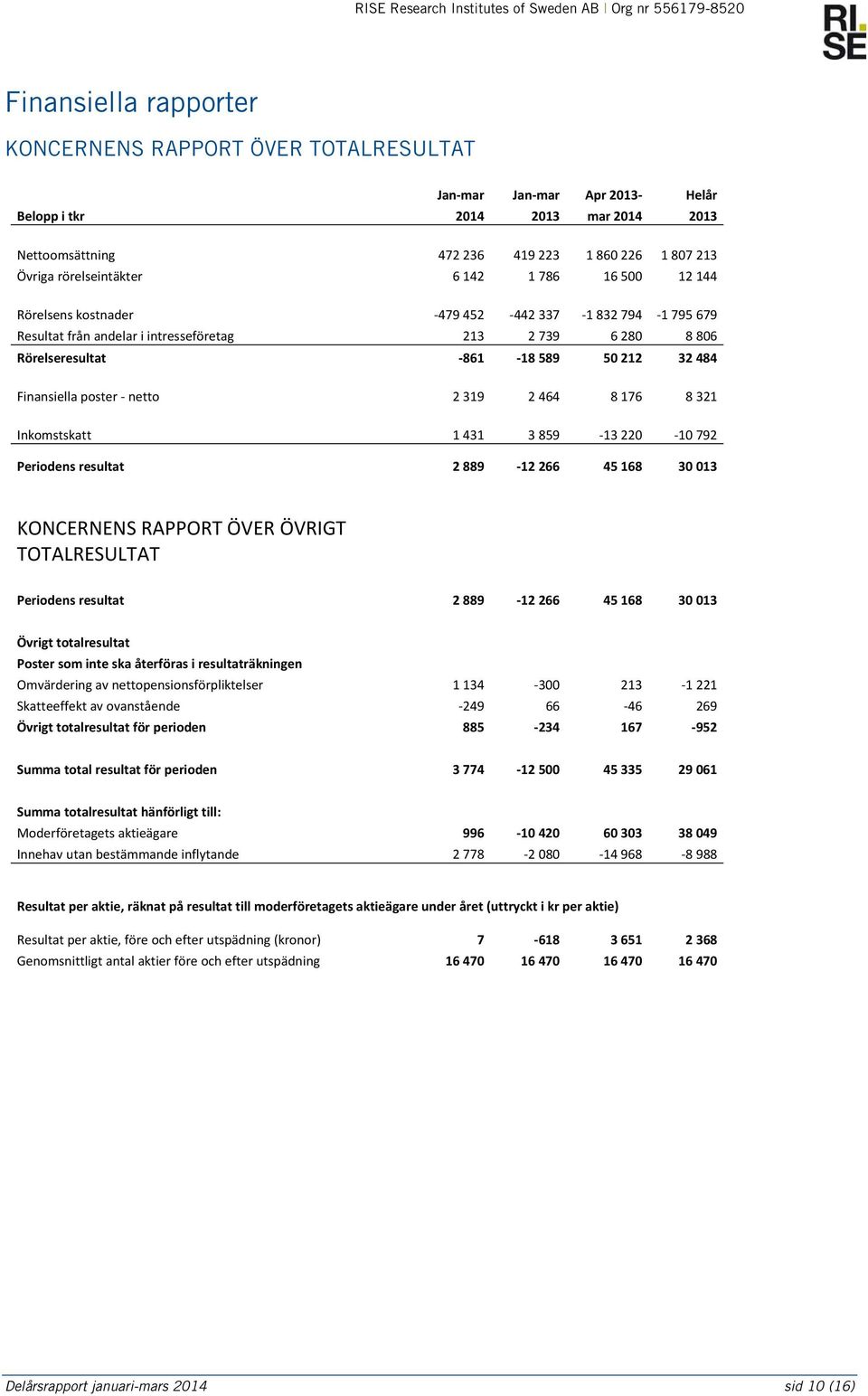 484 Finansiella poster netto 2 319 2 464 8 176 8 321 Inkomstskatt 1 431 3 859 13 220 10 792 Periodens resultat 2 889 12 266 45 168 30 013 KONCERNENS RAPPORT ÖVER ÖVRIGT TOTALRESULTAT Periodens