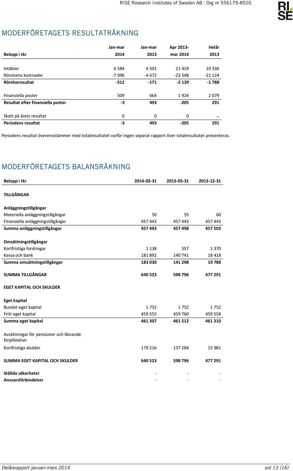 överensstämmer med totalresultatet varför ingen separat rapport över totalresultatet presenteras.