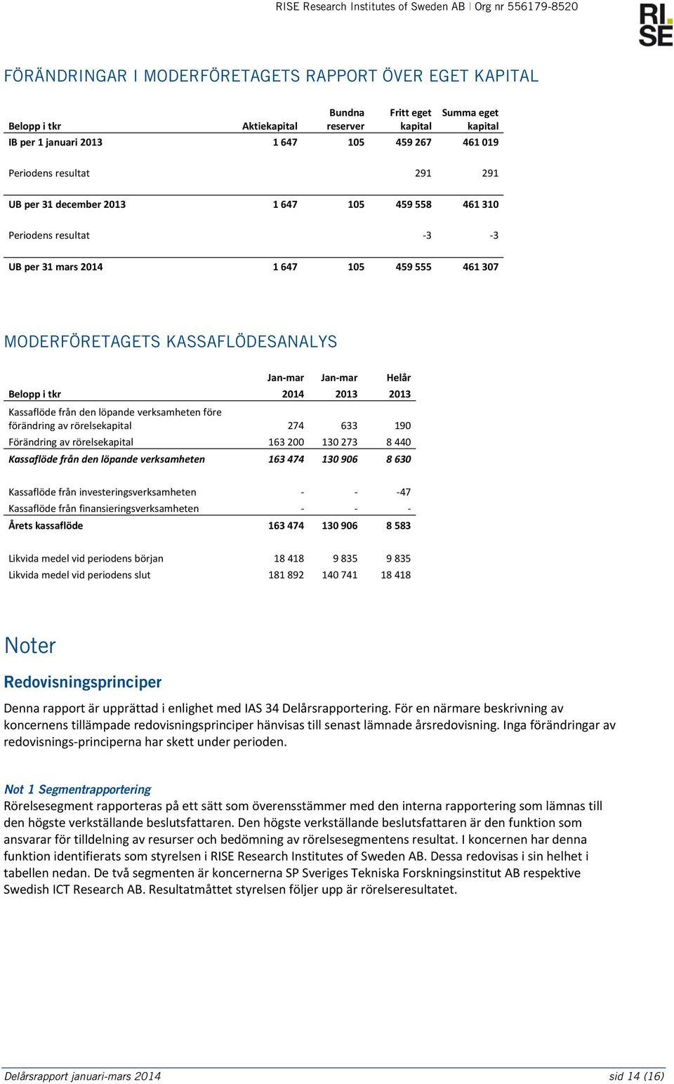 i tkr 2014 2013 2013 Kassaflöde från den löpande verksamheten före förändring av rörelsekapital 274 633 190 Förändring av rörelsekapital 163 200 130 273 8 440 Kassaflöde från den löpande verksamheten