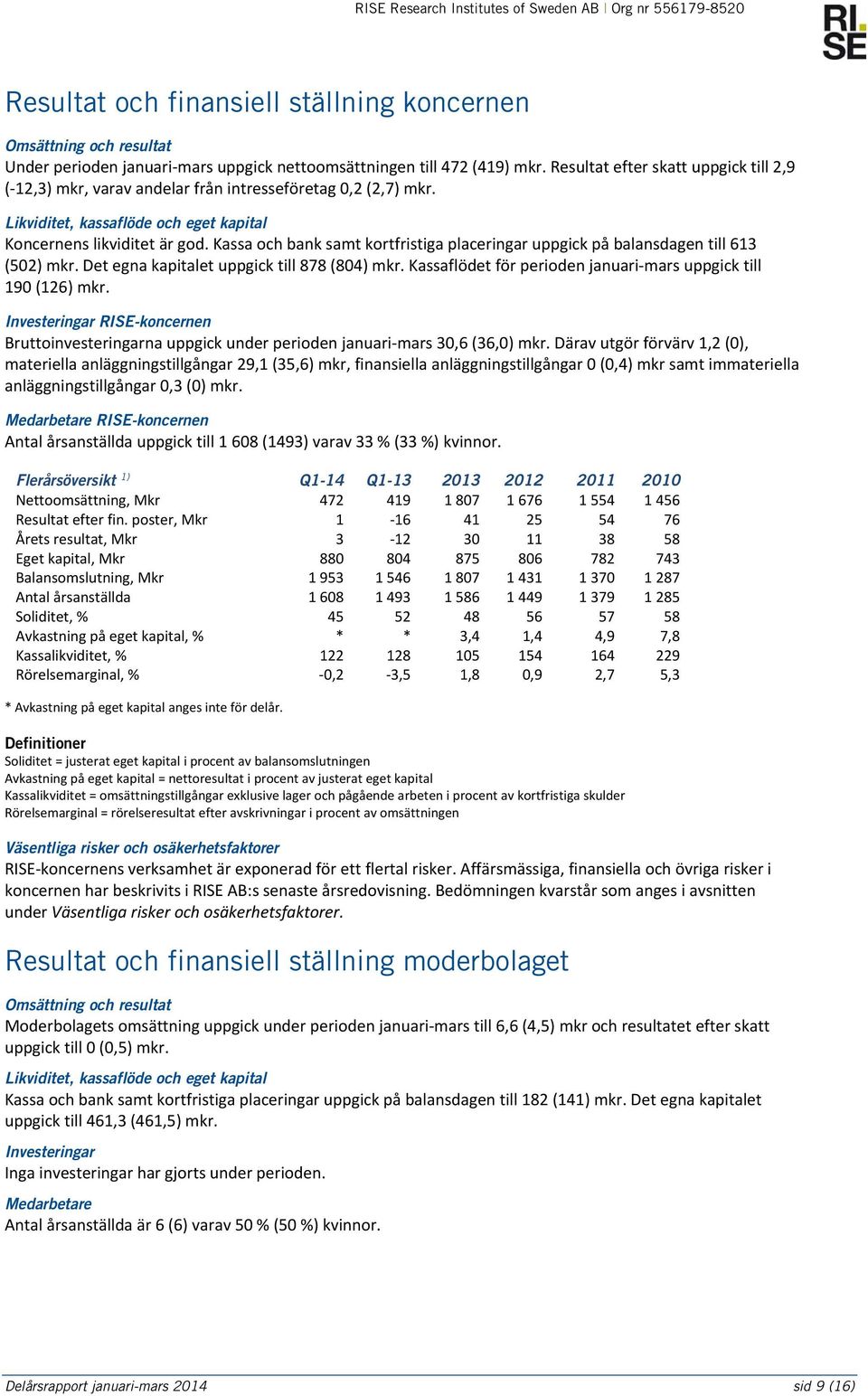 Kassa och bank samt kortfristiga placeringar uppgick på balansdagen till 613 (502) mkr. Det egna kapitalet uppgick till 878 (804) mkr. Kassaflödet för perioden januari mars uppgick till 190 (126) mkr.