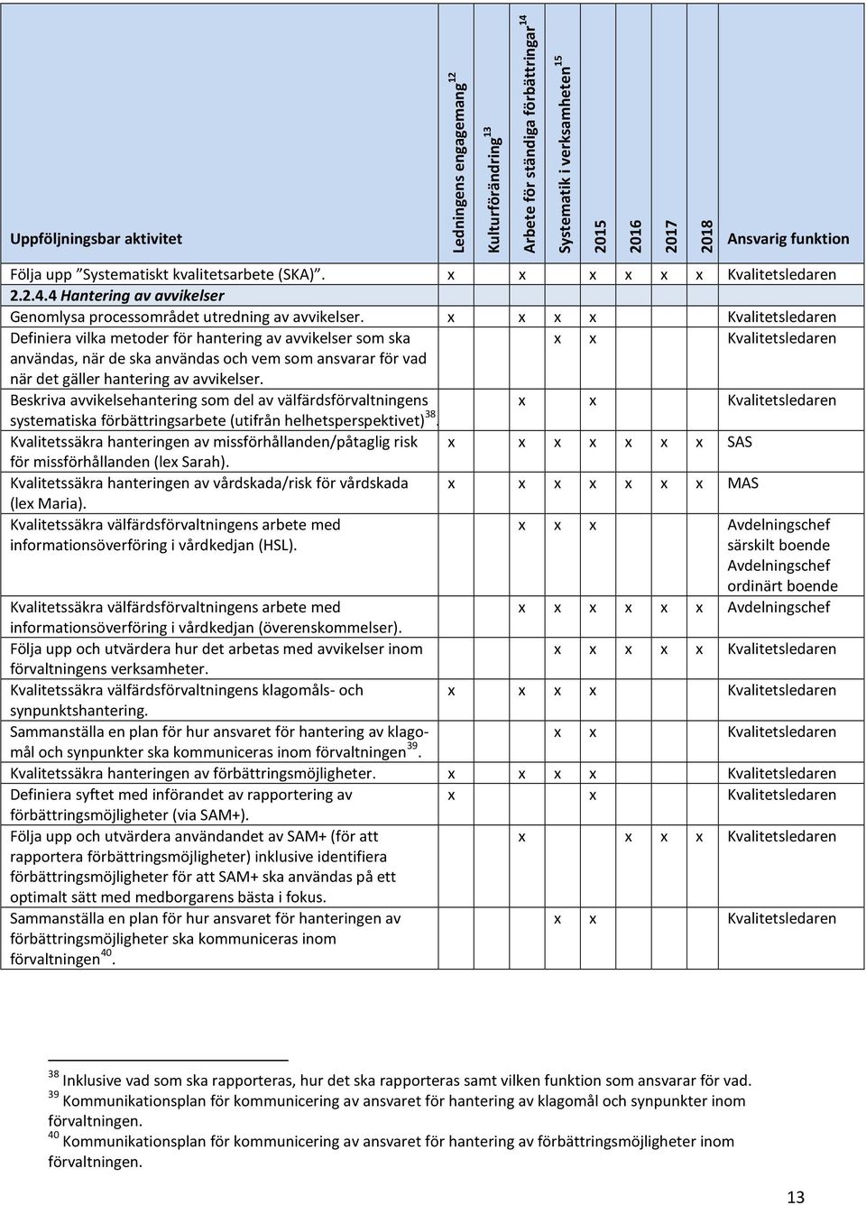 avvikelser. Beskriva avvikelsehantering som del av välfärdsförvaltningens x x Kvalitetsledaren systematiska förbättringsarbete (utifrån helhetsperspektivet) 38.