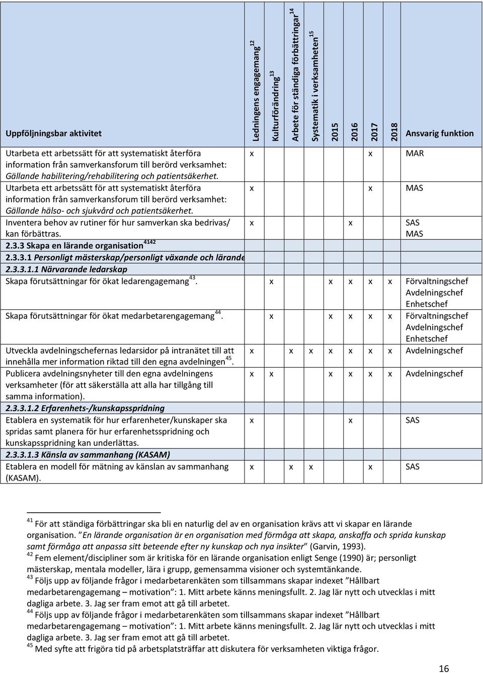Inventera behov av rutiner för hur samverkan ska bedrivas/ x x MAR x x MAS x x SAS MAS kan förbättras. 2.3.3 Skapa en lärande organisation 4142 2.3.3.1 Personligt mästerskap/personligt växande och lärande 2.