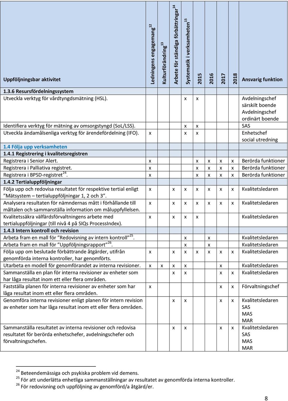 x x x x x Berörda funktioner Registrera i Palliativa registret. x x x x x Berörda funktioner Registrera i BPSD-registret 24.