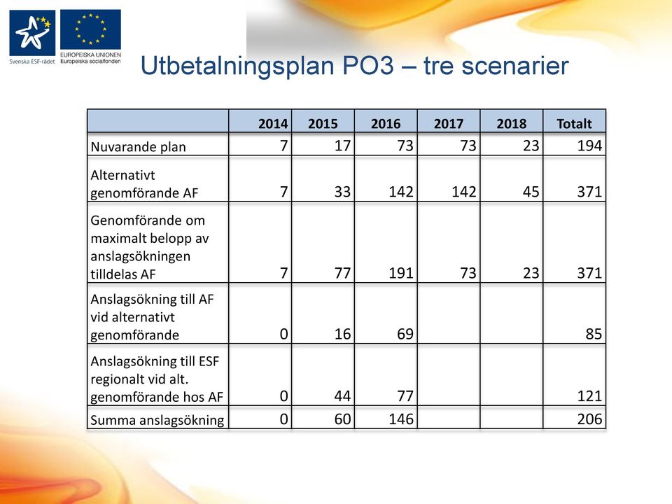 tilldelas AF 7 77 191 73 23 371 Anslagsökning till AF vid alternativt genomförande 0 16 69 85