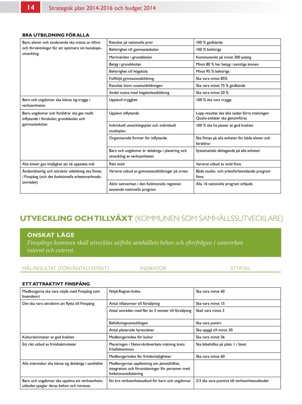 godkända 100 % behöriga Meritvärden i grundskolan Kommunsnitt på minst 200 poäng Betyg i grundskolan Minst 80 % har betyg i samtliga ämnen Behörighet till högskola Minst 95 % behöriga Fullföljd