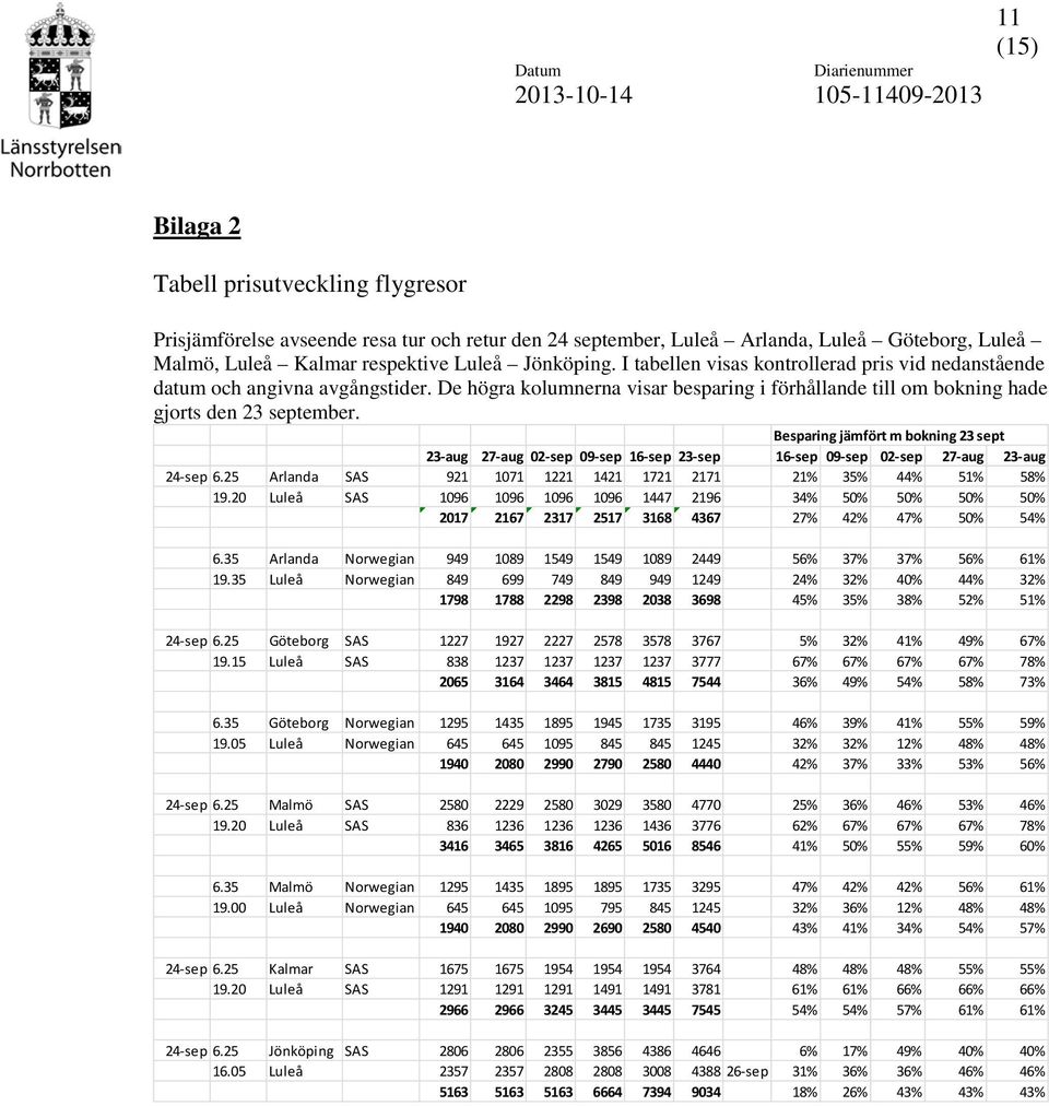 Besparing jämfört m bokning 23 sept 23-aug 27-aug 02-sep 09-sep 16-sep 23-sep 16-sep 09-sep 02-sep 27-aug 23-aug 24-sep 6.25 Arlanda SAS 921 1071 1221 1421 1721 2171 21% 35% 44% 51% 58% 19.