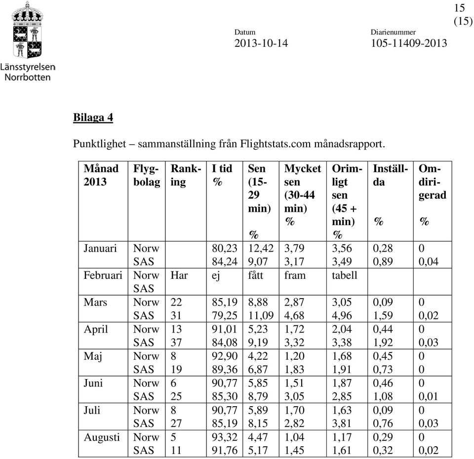 0,89 0 0,04 Februari Norw SAS Har ej fått fram tabell Mars Norw SAS 22 31 85,19 79,25 8,88 11,09 2,87 4,68 3,05 4,96 0,09 1,59 0 0,02 April Norw SAS 13 37 91,01 84,08 5,23 9,19 1,72 3,32 2,04 3,38