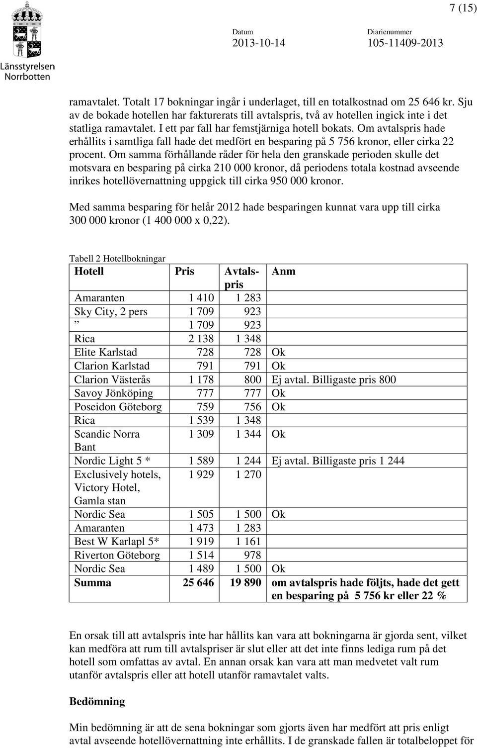 Om avtalspris hade erhållits i samtliga fall hade det medfört en besparing på 5 756 kronor, eller cirka 22 procent.