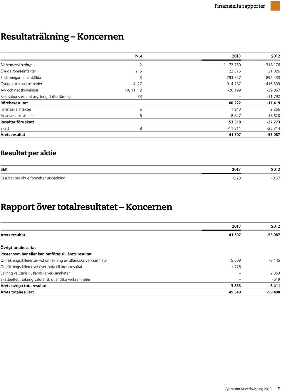 847-18 620 Resultat före skatt 53 318-27 773 Skatt 8-11 811-25 314 Årets resultat 41 507-53 087 Resultat per aktie SEK 2013 2012 Resultat per aktie före/efter utspädning 0,23-0,67 Rapport över