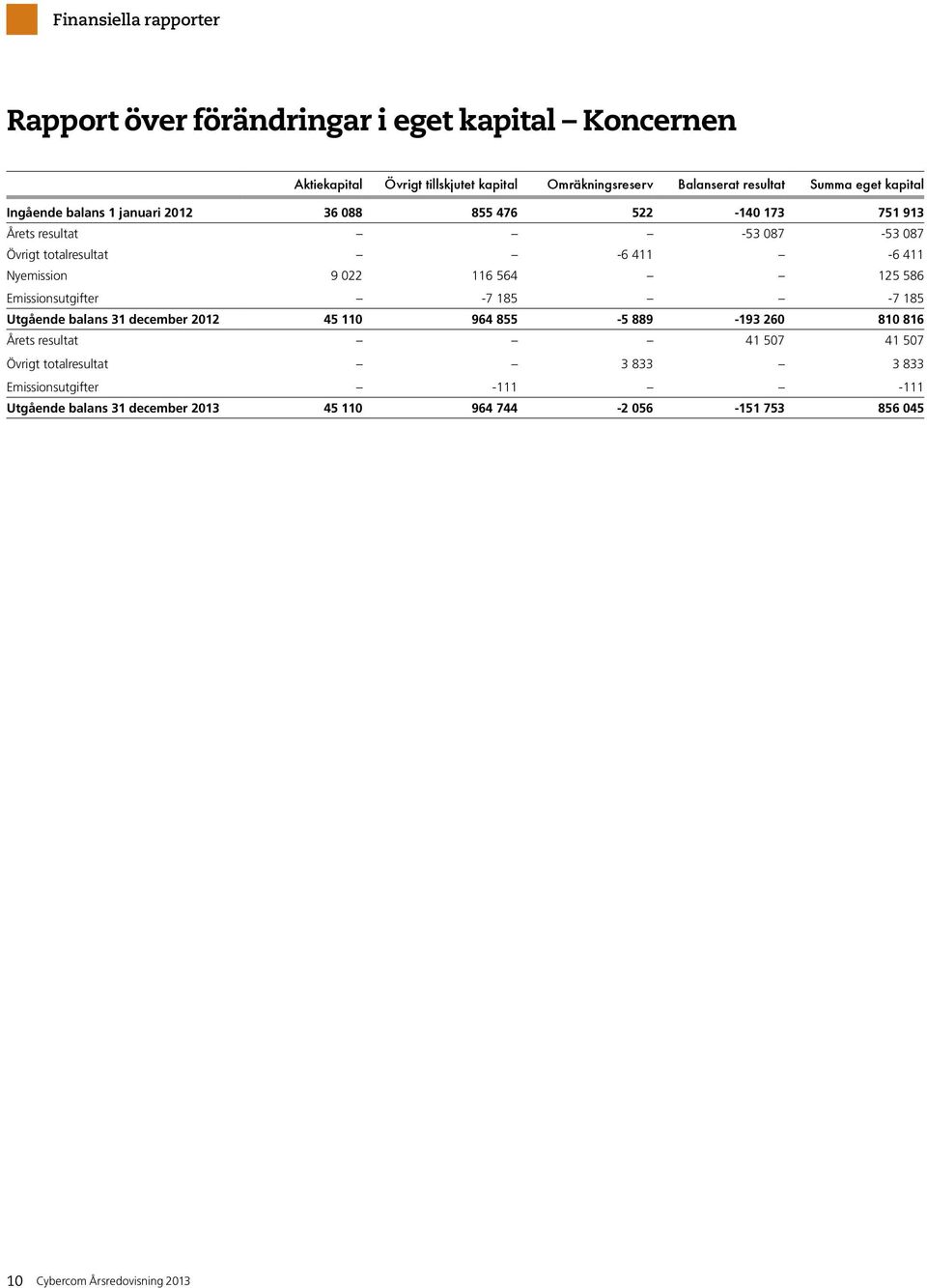 125 586 Emissionsutgifter -7 185-7 185 Utgående balans 31 december 2012 45 110 964 855-5 889-193 260 810 816 Årets resultat 41 507 41 507 Övrigt