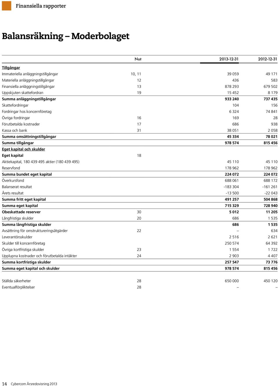 kostnader 17 686 938 Kassa och bank 31 38 051 2 058 Summa omsättningstillgångar 45 334 78 021 Summa tillgångar 978 574 815 456 Eget kapital och skulder Eget kapital 18 Aktiekapital, 180 439 495