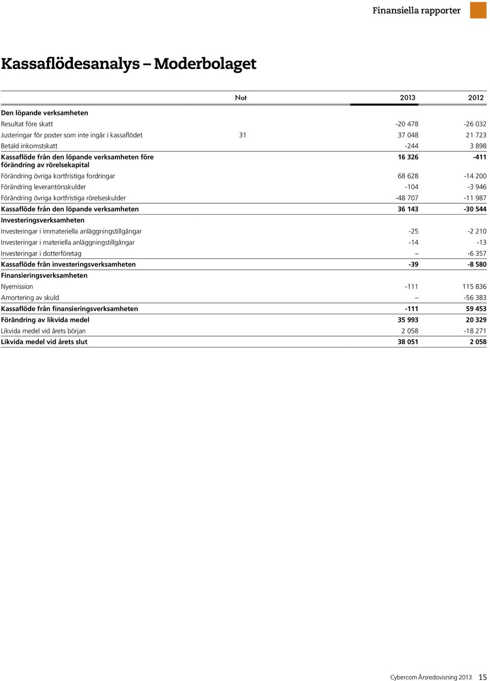 övriga kortfristiga rörelseskulder -48 707-11 987 Kassaflöde från den löpande verksamheten 36 143-30 544 Investeringsverksamheten Investeringar i immateriella anläggningstillgångar -25-2 210