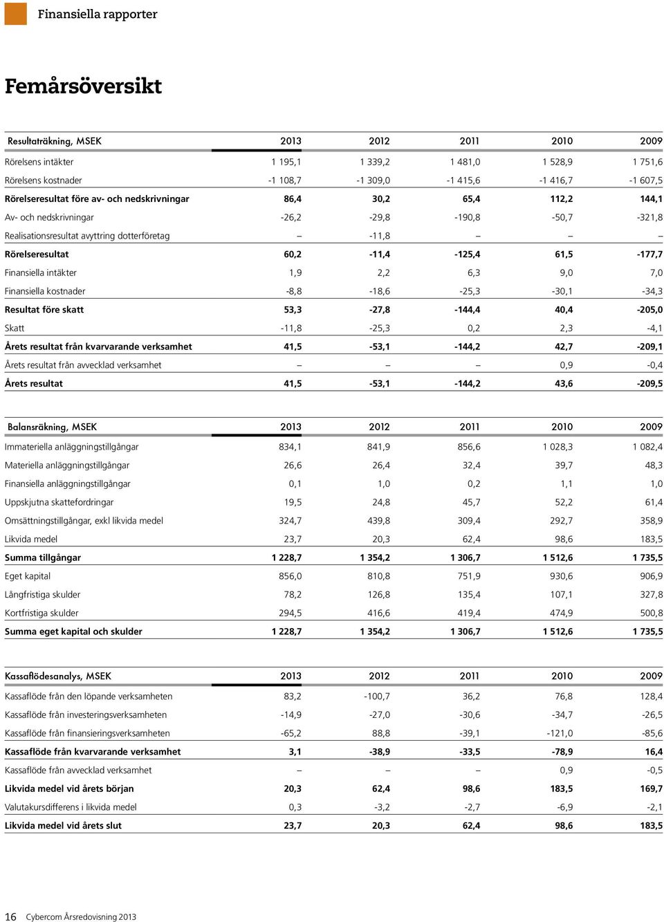 Finansiella intäkter 1,9 2,2 6,3 9,0 7,0 Finansiella kostnader -8,8-18,6-25,3-30,1-34,3 Resultat före skatt 53,3-27,8-144,4 40,4-205,0 Skatt -11,8-25,3 0,2 2,3-4,1 Årets resultat från kvarvarande