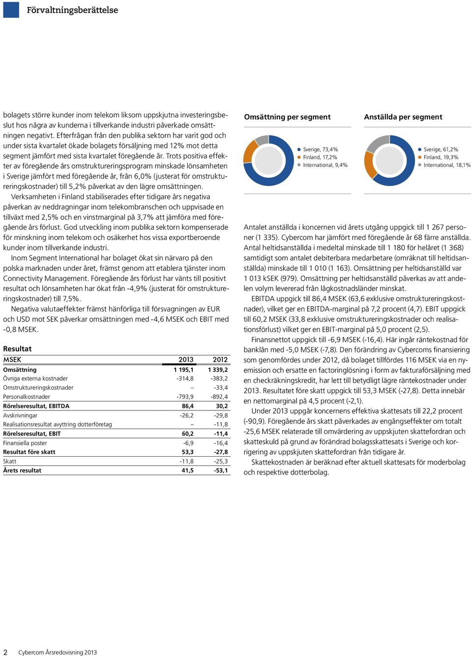 Trots positiva effekter av föregående års omstruktureringsprogram minskade lönsamheten i Sverige jämfört med föregående år, från 6,0% (justerat för omstruktureringskostnader) till 5,2% påverkat av