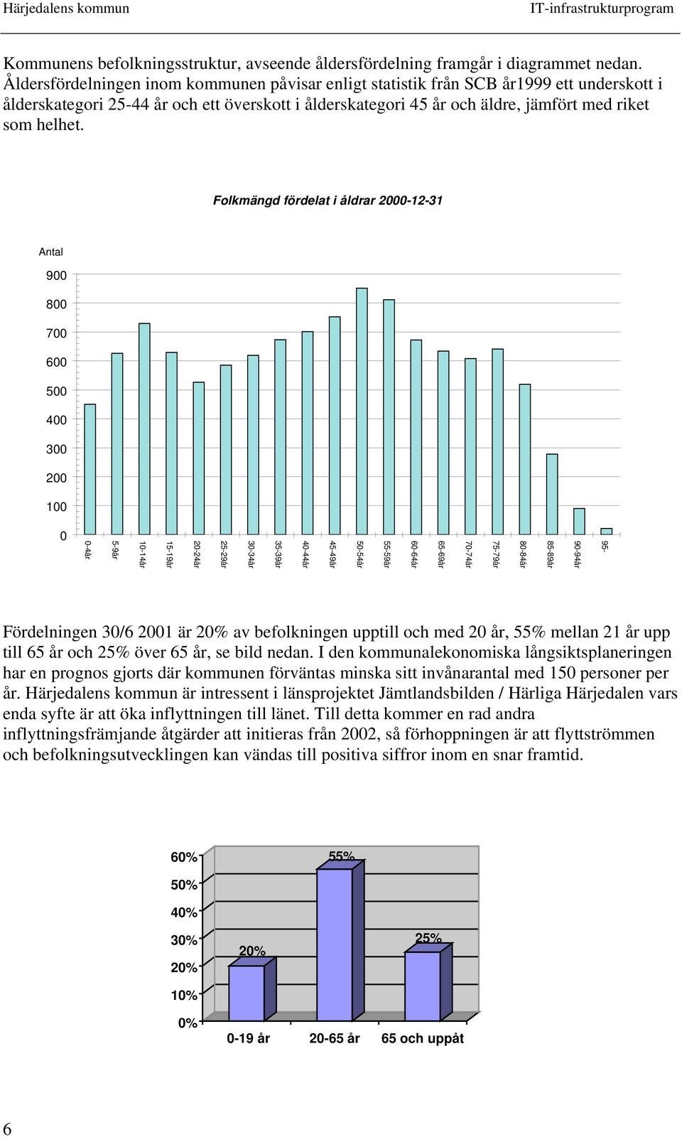 Folkmängd fördelat i åldrar 2000-12-31 Antal 900 800 700 600 500 400 300 200 100 0 0-4år 5-9år 10-14år 15-19år 20-24år 25-29år 30-34år 35-39år 40-44år 45-49år 50-54år 55-59år 60-64år 65-69år 70-74år