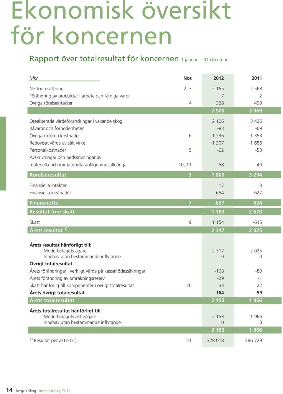 virke -1 307-1 686 Personalkostnader 5-62 -53 Avskrivningar och nedskrivningar av materiella och immateriella anläggningstillgångar 10, 11-58 -40 Rörelseresultat 3 1 800 3 294 Finansiella intäkter 17