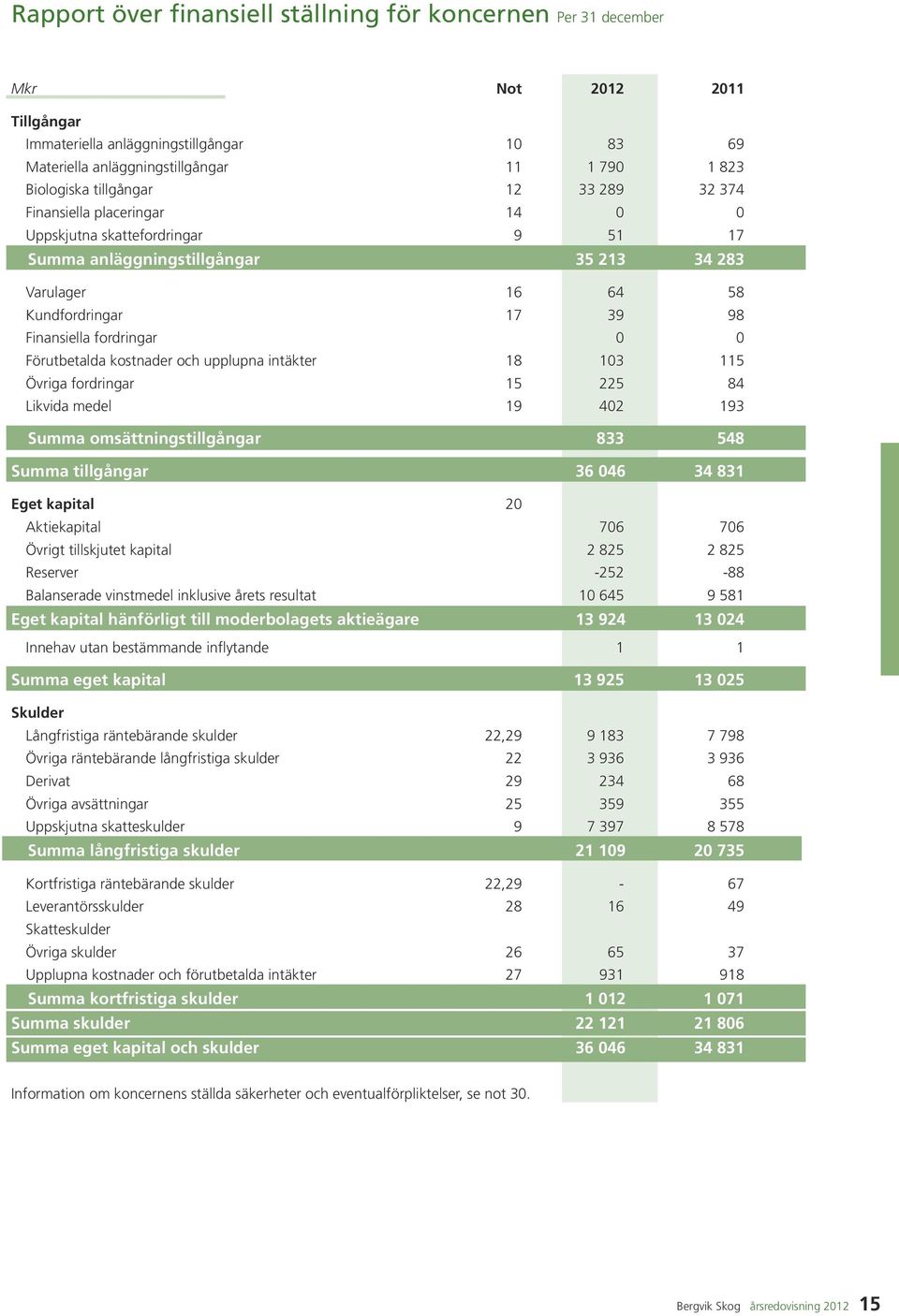 fordringar 0 0 Förutbetalda kostnader och upplupna intäkter 18 103 115 Övriga fordringar 15 225 84 Likvida medel 19 402 193 Summa omsättningstillgångar 833 548 Summa tillgångar 36 046 34 831 Eget