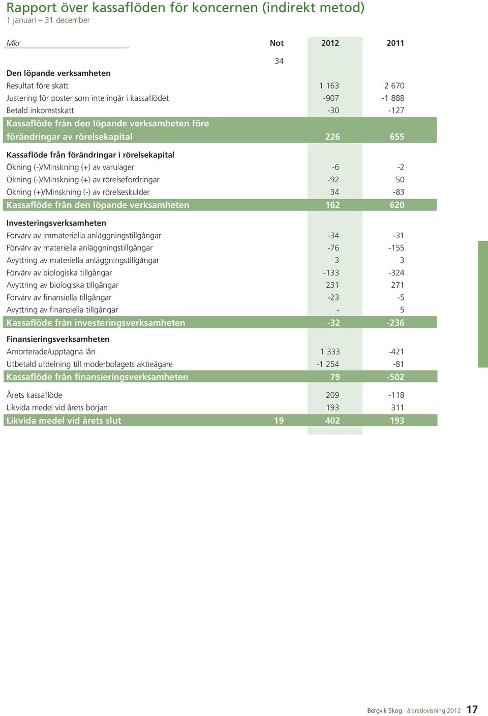 (-)/Minskning (+) av varulager -6-2 Ökning (-)/Minskning (+) av rörelsefordringar -92 50 Ökning (+)/Minskning (-) av rörelseskulder 34-83 Kassaflöde från den löpande verksamheten 162 620