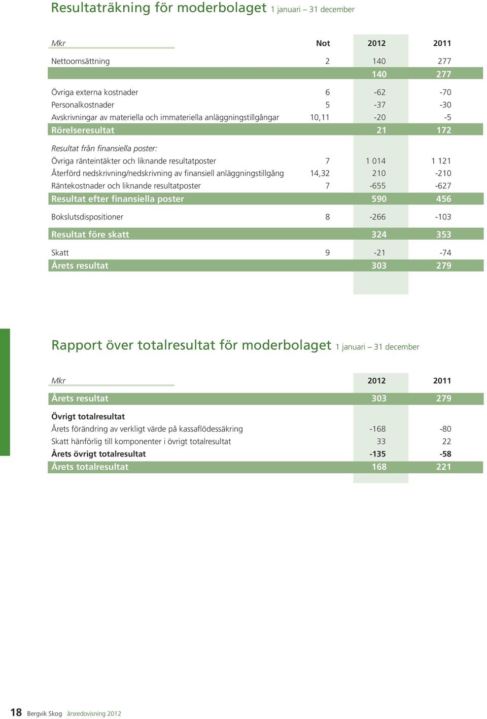 nedskrivning/nedskrivning av finansiell anläggningstillgång 14,32 210-210 Räntekostnader och liknande resultatposter 7-655 -627 Resultat efter finansiella poster 590 456 Bokslutsdispositioner 8-266