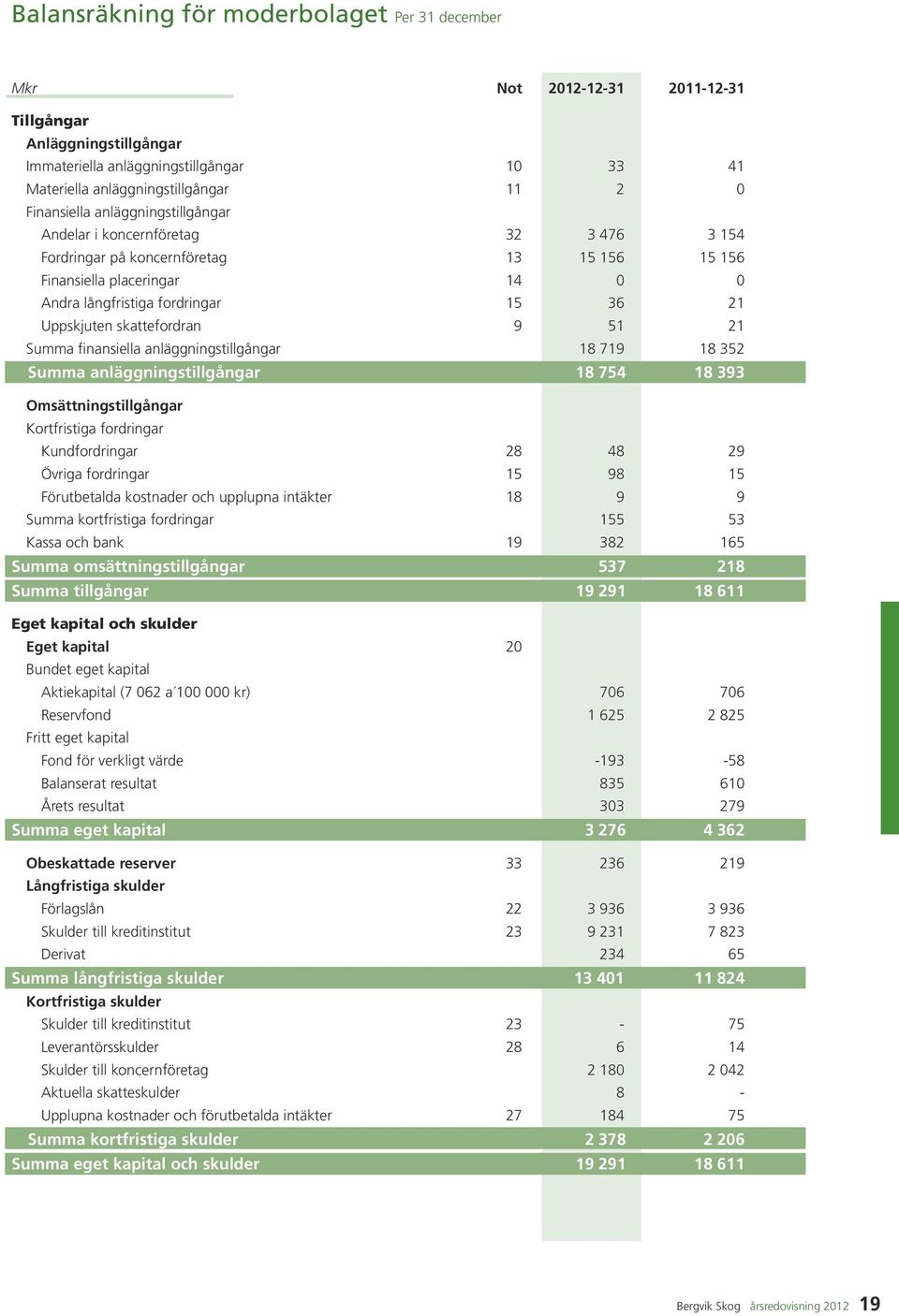 Uppskjuten skattefordran 9 51 21 Summa finansiella anläggningstillgångar 18 719 18 352 Summa anläggningstillgångar 18 754 18 393 Omsättningstillgångar Kortfristiga fordringar Kundfordringar 28 48 29