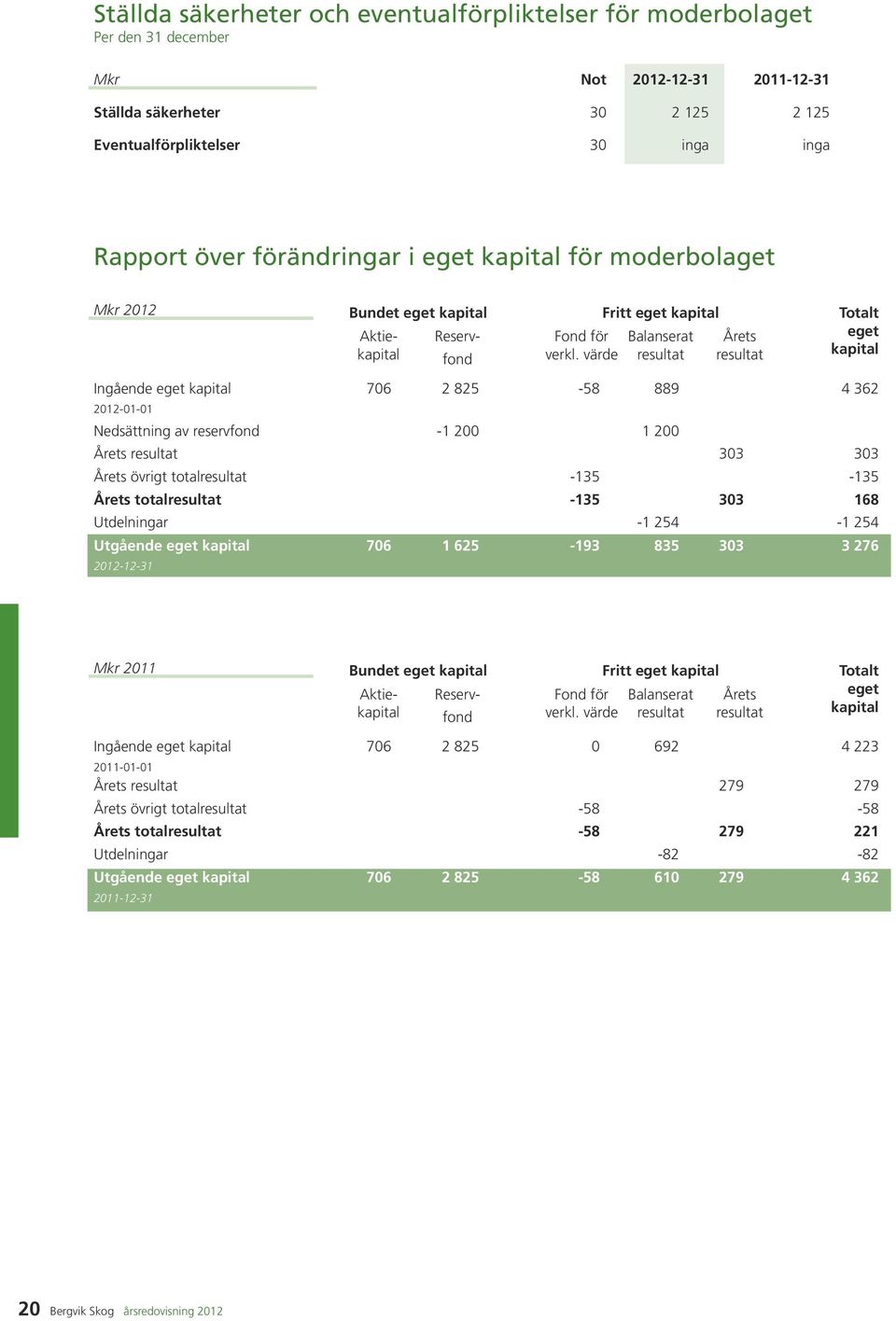 värde resultat Fond för Balanserat Årets eget kapital kapital resultat Bundet eget kapital Fritt eget kapital Totalt Aktie- Reservfond verkl.