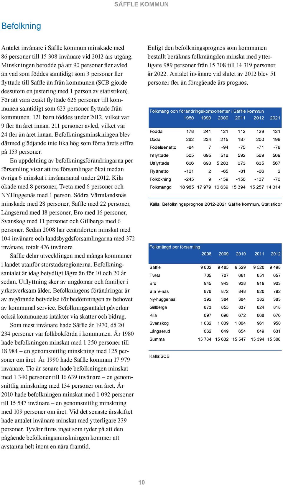 beställt beräknas folkmängden minska med ytterligare 989 personer från 15 308 till 14 319 personer Antalet invånare i Säffle kommun minskade med Enligt den befolkningsprognos som kommunen Minskningen