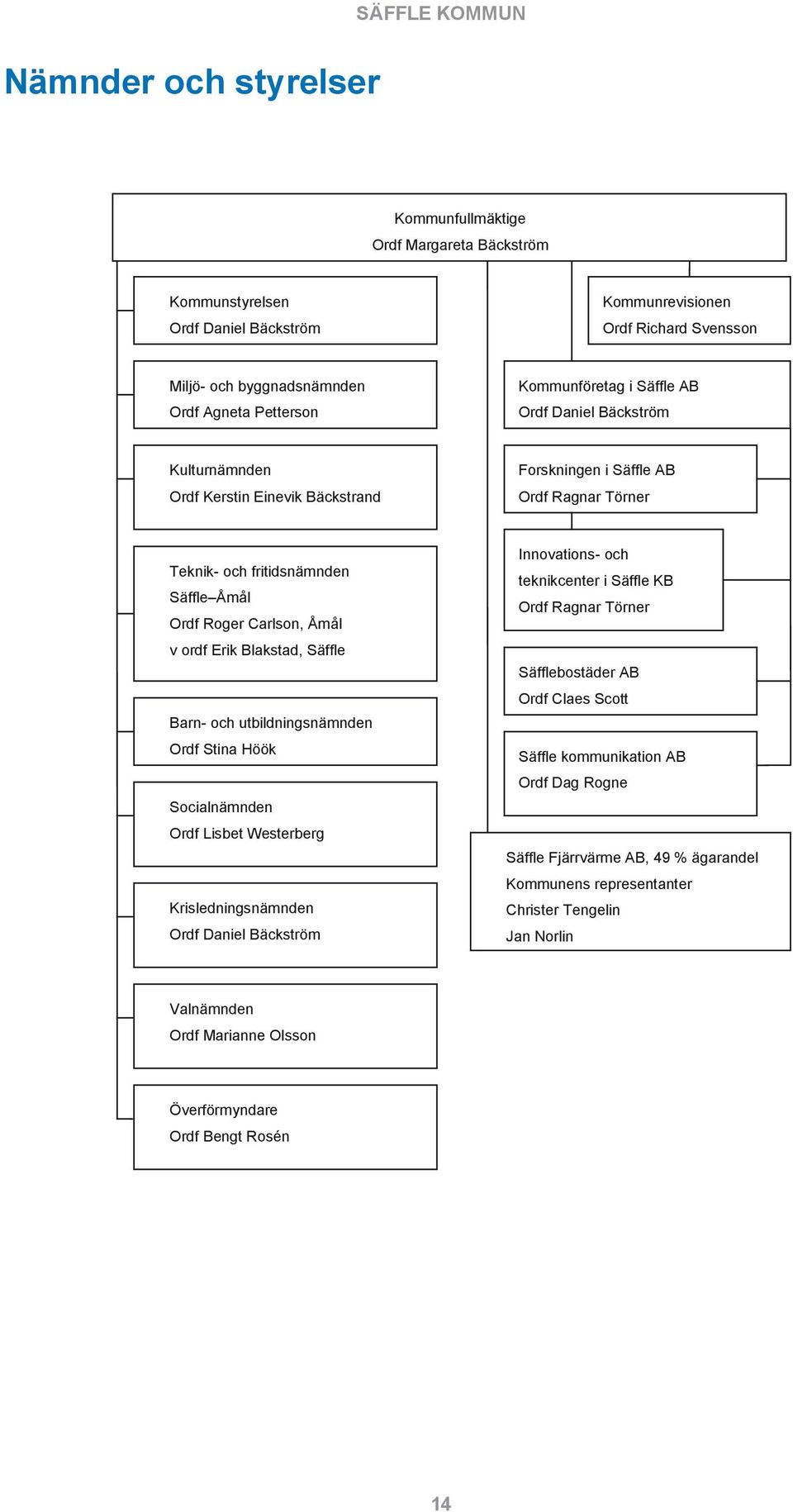 fritidsnämnden Säffle Åmål Ordf Roger Carlson, Åmål v ordf Erik Blakstad, Säffle Barn- och utbildningsnämnden Ordf Stina Höök Socialnämnden Ordf Lisbet Westerberg Krisledningsnämnden Ordf Daniel