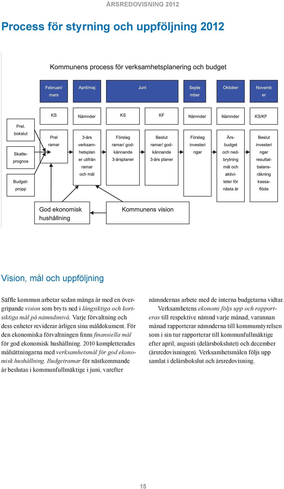 2010 kompletterades målsättningarna med verksamhetsmål för god ekonomisk hushållning.