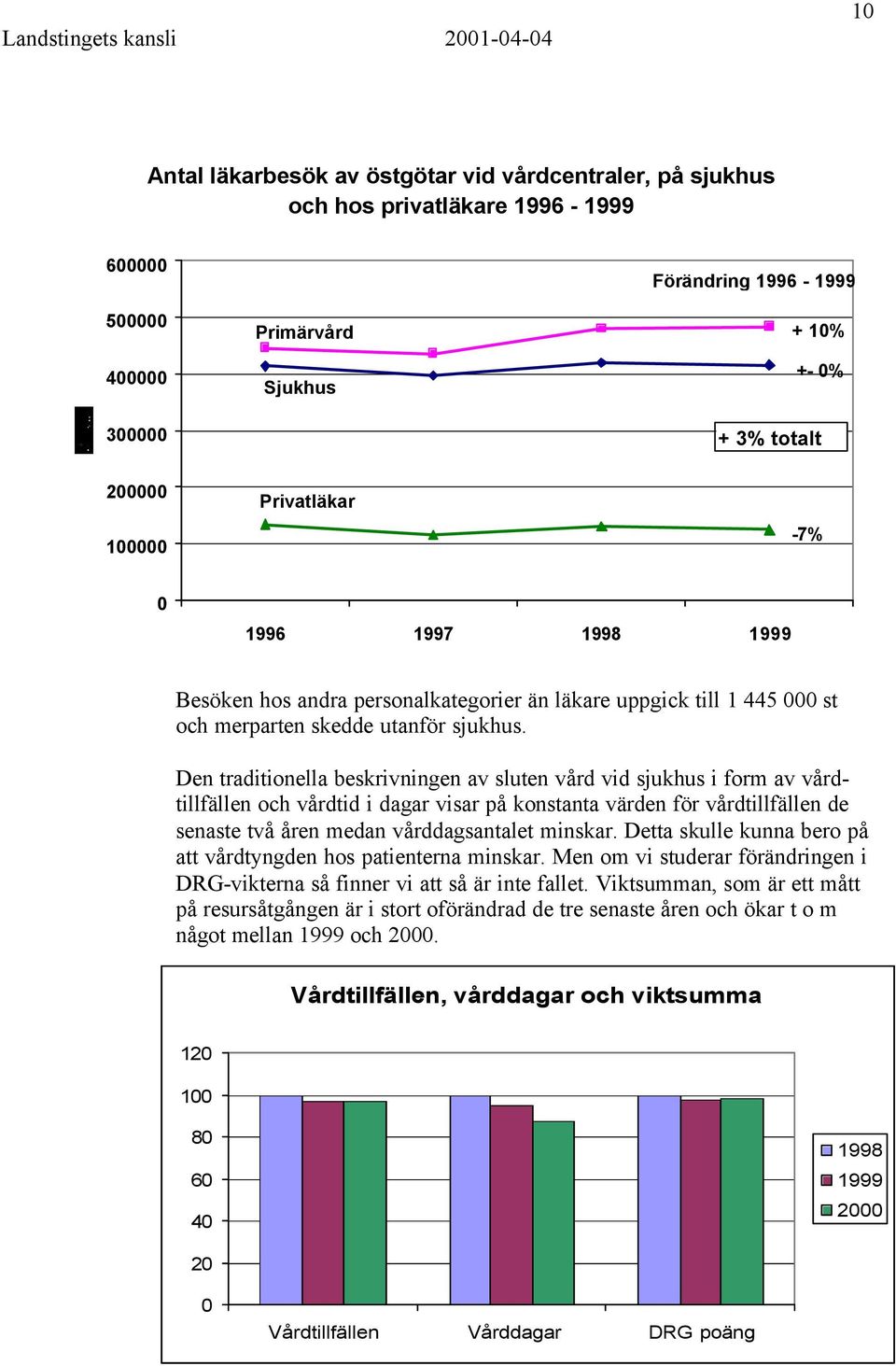 Den traditionella beskrivningen av sluten vård vid sjukhus i form av vårdtillfällen och vårdtid i dagar visar på konstanta värden för vårdtillfällen de senaste två åren medan vårddagsantalet minskar.