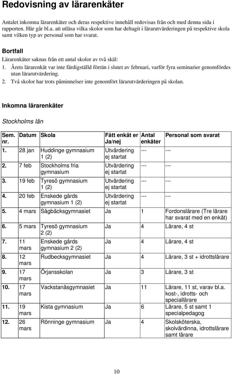 Två skolor har trots påminnelser inte genomfört lärarutvärderingen på skolan. Inkomna lärarenkäter Stockholms län Sem. nr. Datum Skola 1. 28 jan Huddinge gymnasium 1 (2) 2.