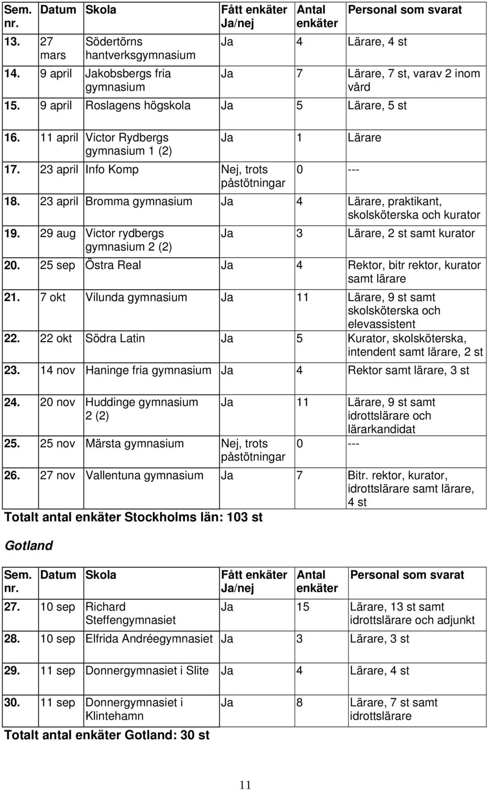 11 april Victor Rydbergs gymnasium 1 (2) 17. 23 april Info Komp Nej, trots påstötningar Ja 1 Lärare 0 --- 18. 23 april Bromma gymnasium Ja 4 Lärare, praktikant, skolsköterska och kurator 19.