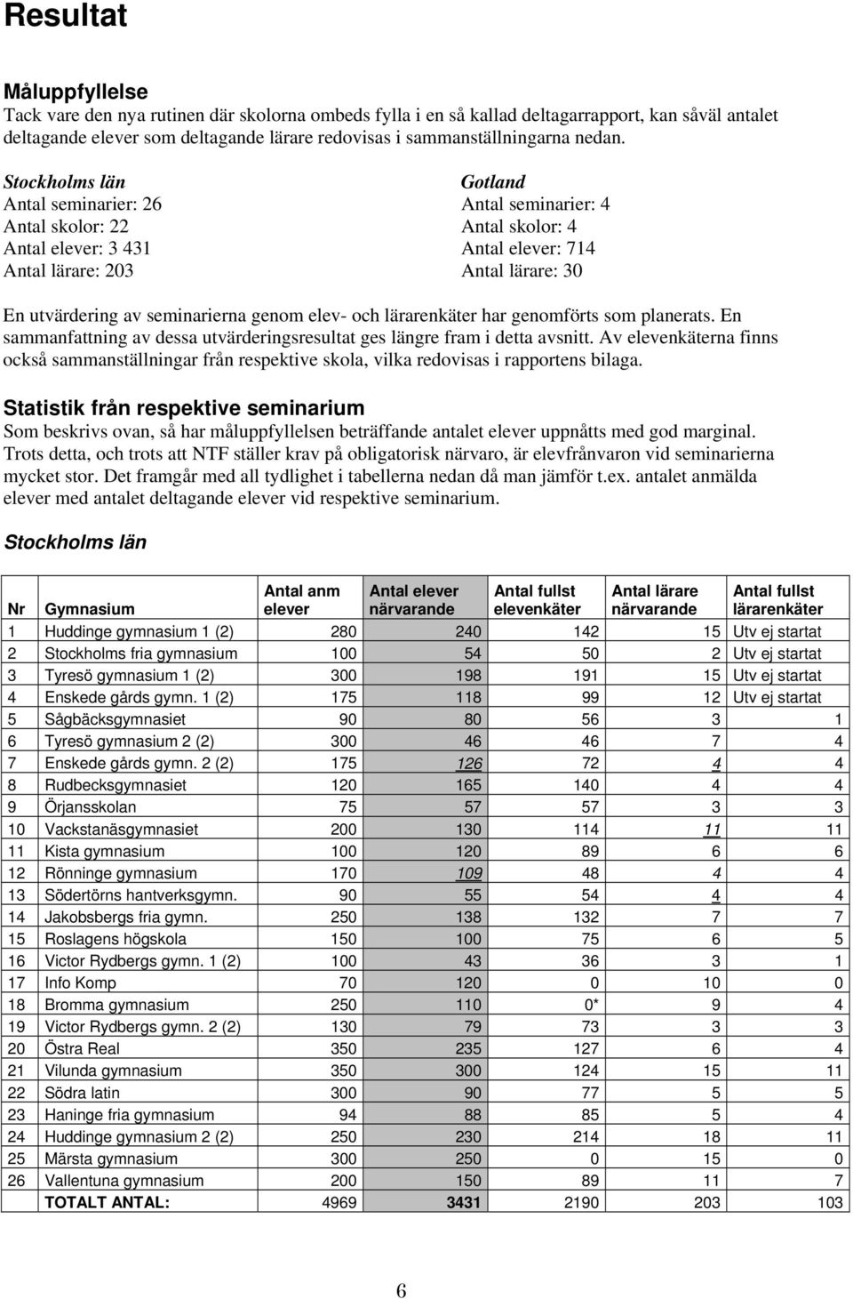 Stockholms län Gotland Antal seminarier: 26 Antal seminarier: 4 Antal skolor: 22 Antal skolor: 4 Antal elever: 3 431 Antal elever: 714 Antal lärare: 203 Antal lärare: 30 En utvärdering av