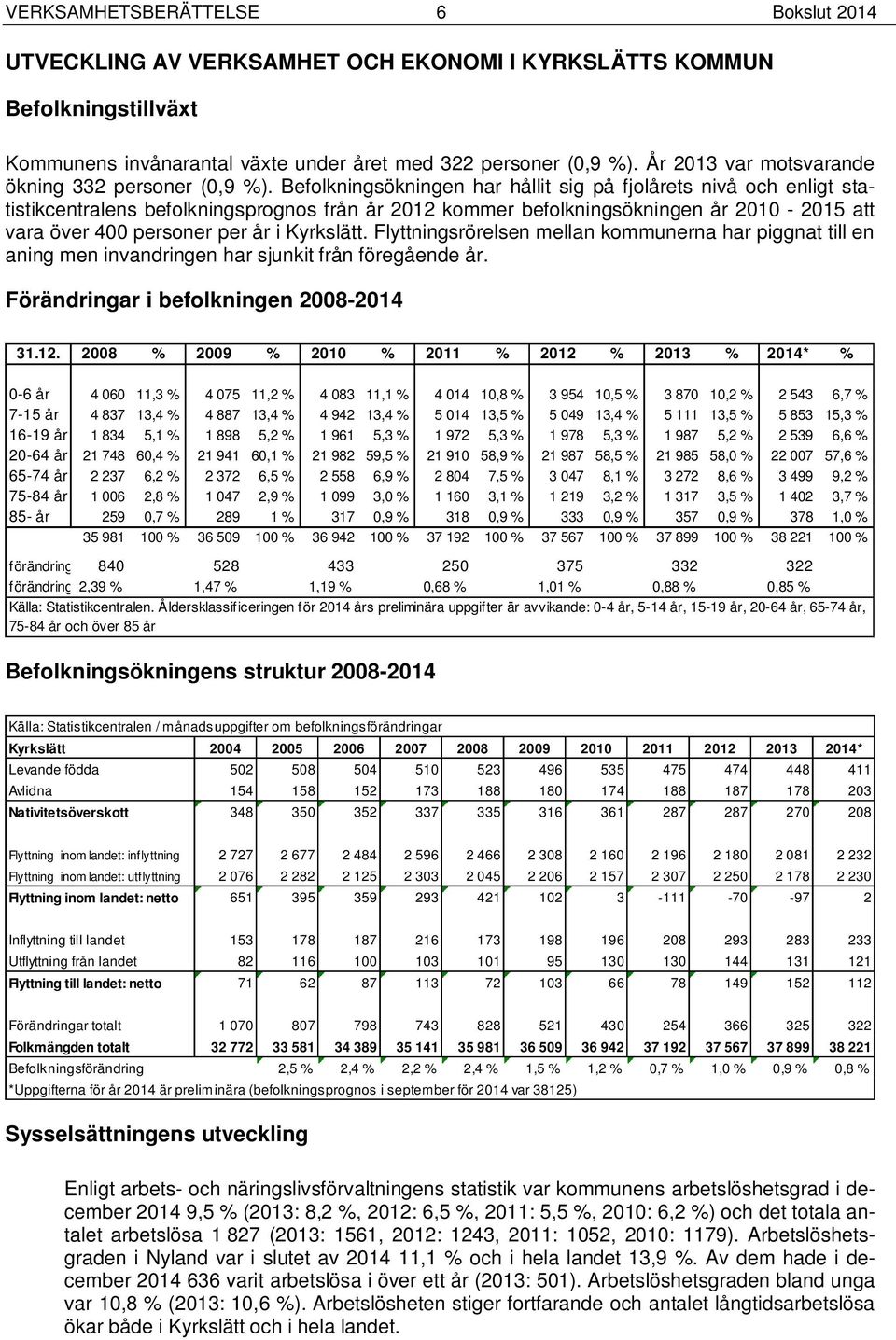 Befolkningsökningen har hållit sig på fjolårets nivå och enligt statistikcentralens befolkningsprognos från år 212 kommer befolkningsökningen år 21-215 att vara över 4 personer per år i Kyrkslätt.