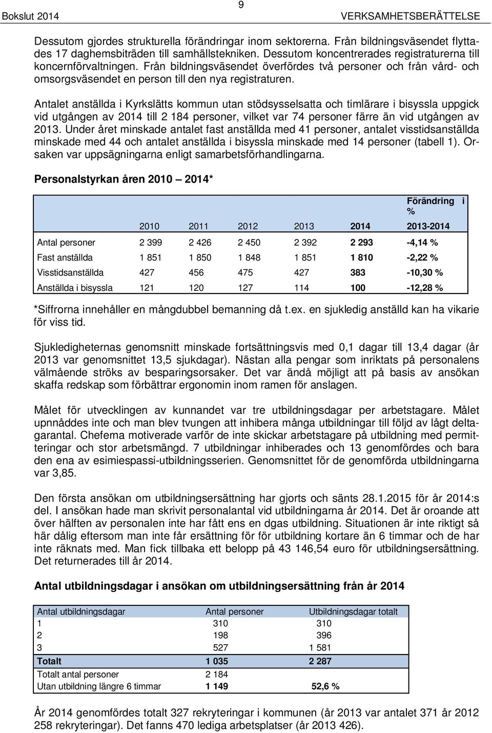 Antalet anställda i Kyrkslätts kommun utan stödsysselsatta och timlärare i bisyssla uppgick vid utgången av 214 till 2 184 personer, vilket var 74 personer färre än vid utgången av 213.