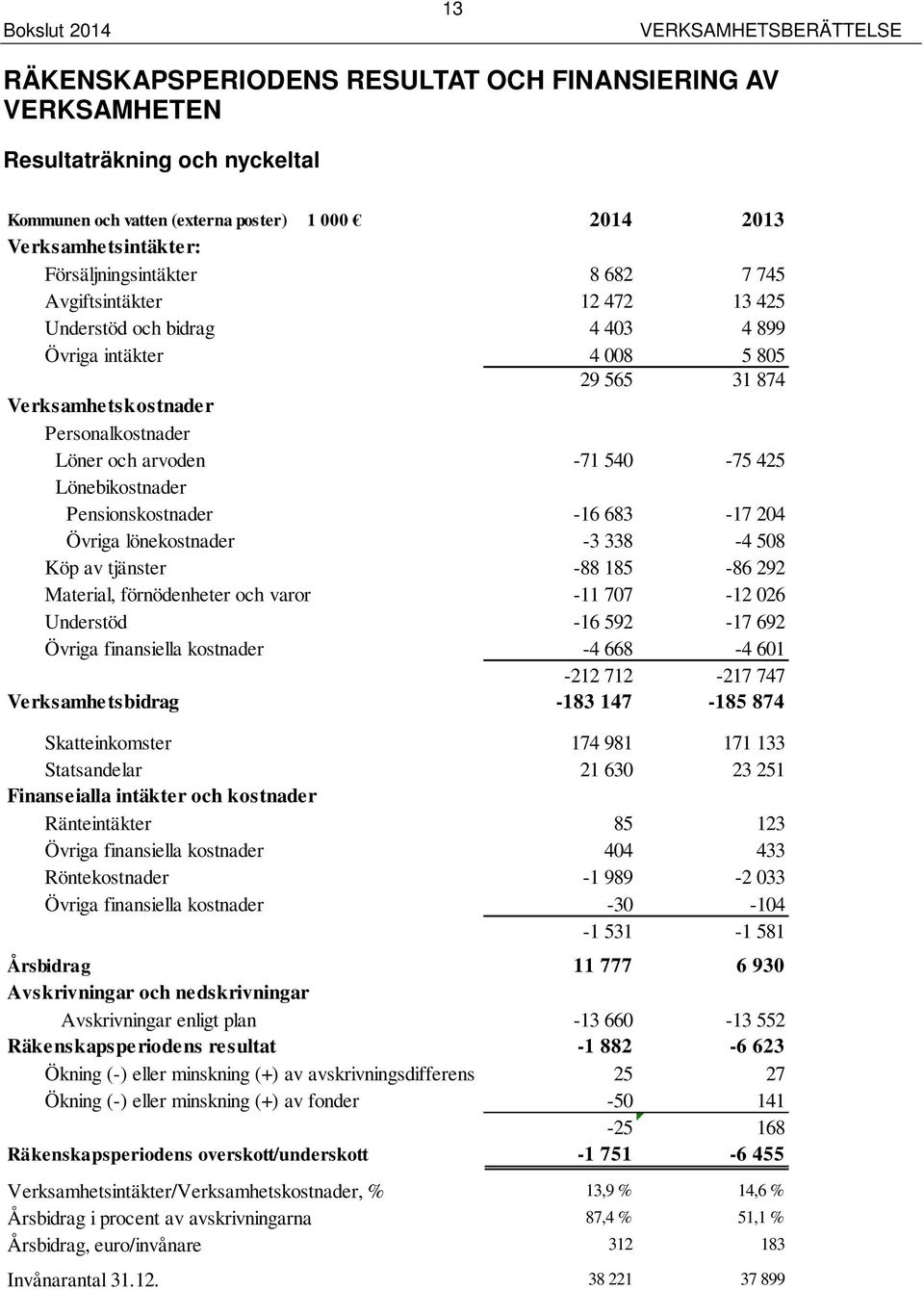 54-75 425 Lönebikostnader Pensionskostnader -16 683-17 24 Övriga lönekostnader -3 338-4 58 Köp av tjänster -88 185-86 292 Material, förnödenheter och varor -11 77-12 26 Understöd -16 592-17 692