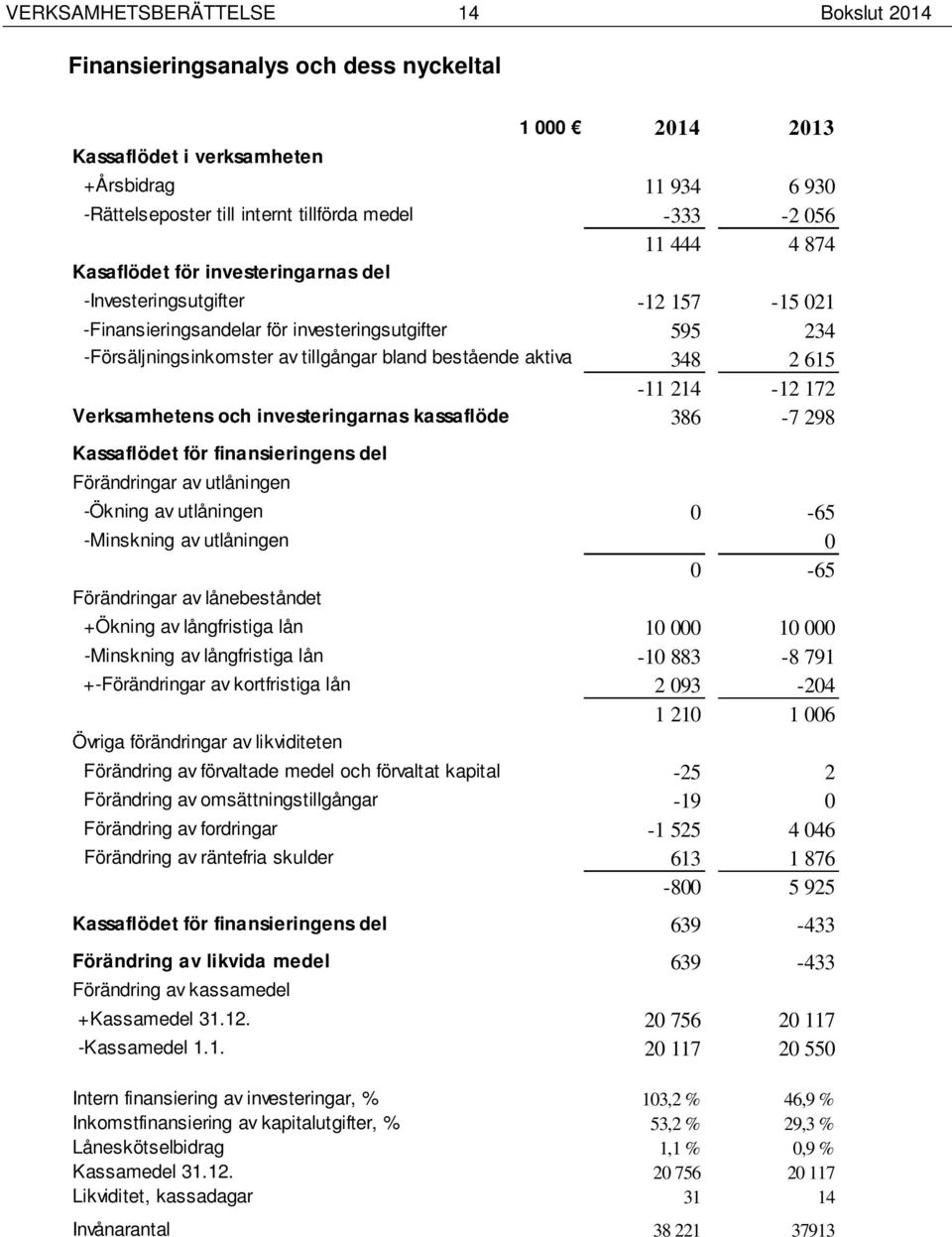 615-11 214-12 172 Verksamhetens och investeringarnas kassaflöde 386-7 298 Kassaflödet för finansieringens del Förändringar av utlåningen -Ökning av utlåningen -65 -Minskning av utlåningen -65