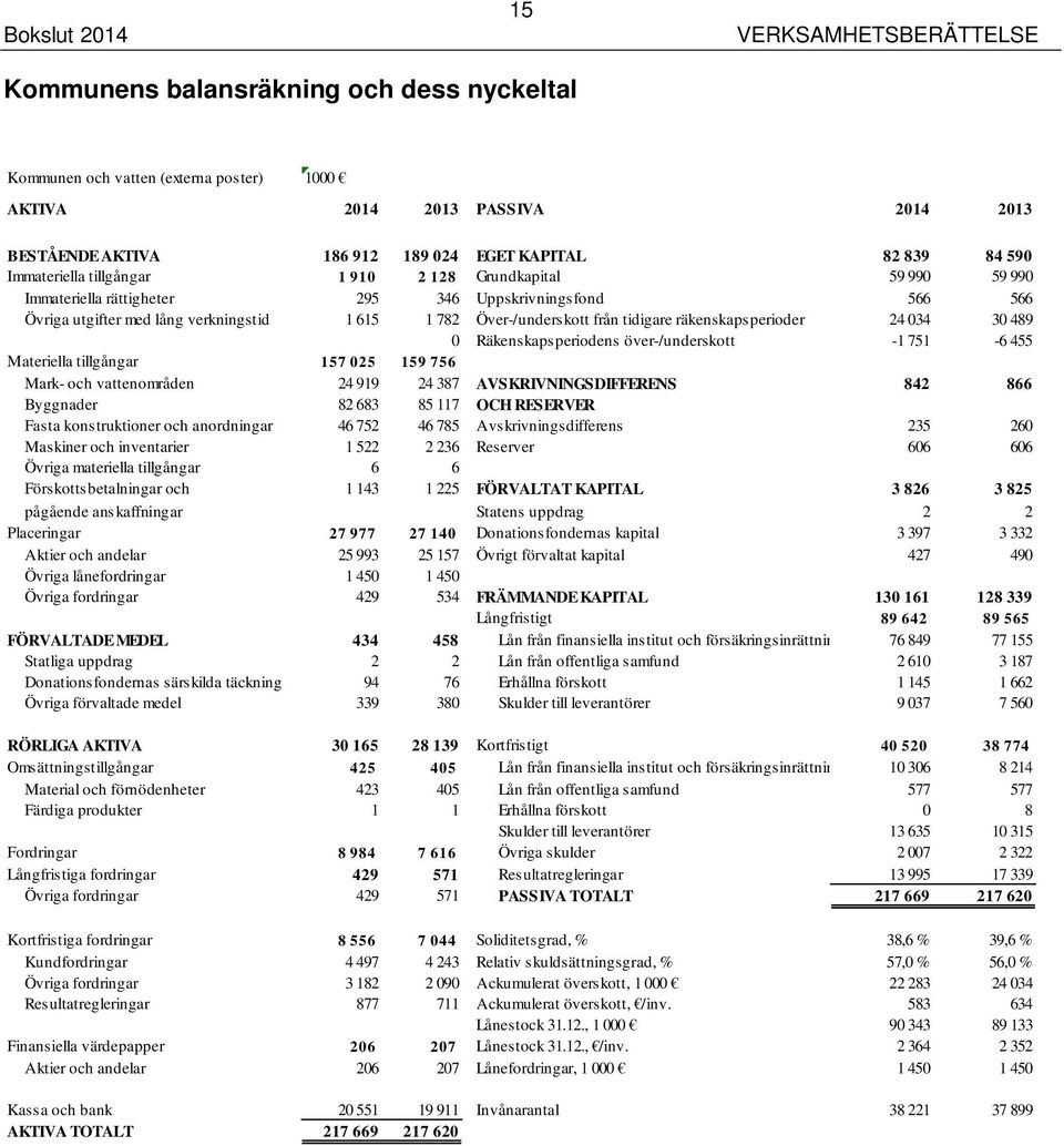 från tidigare räkenskapsperioder 24 34 3 489 Räkenskapsperiodens över-/underskott -1 751-6 455 Materiella tillgångar 157 25 159 756 Mark- och vattenområden 24 919 24 387 AVSKRIVNINGSDIFFERENS 842 866