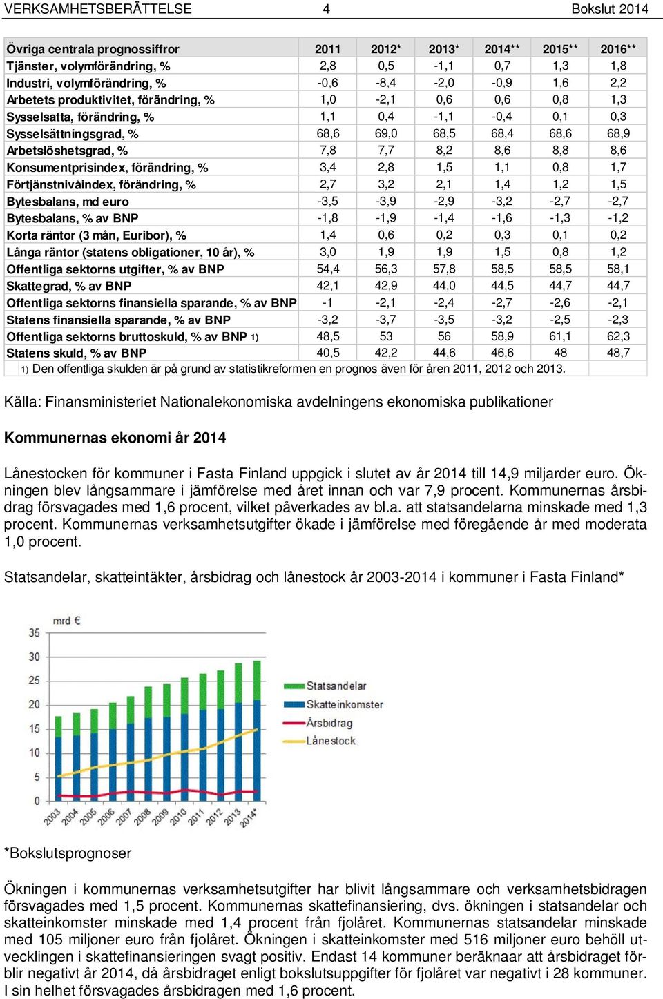 Konsumentprisindex, förändring, % 3,4 2,8 1,5 1,1,8 1,7 Förtjänstnivåindex, förändring, % 2,7 3,2 2,1 1,4 1,2 1,5 Bytesbalans, md euro -3,5-3,9-2,9-3,2-2,7-2,7 Bytesbalans, % av BNP