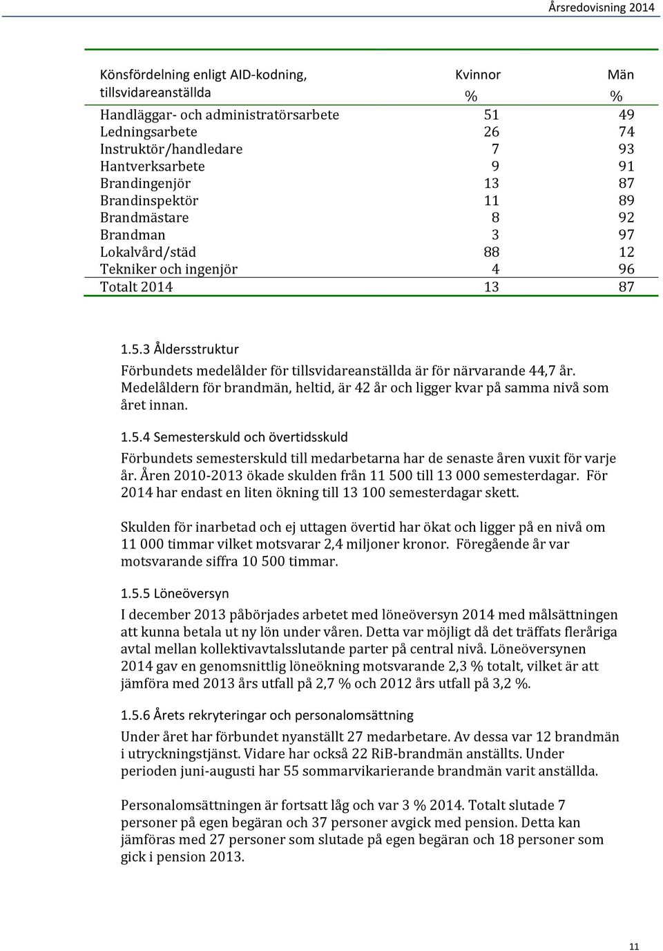 3 Åldersstruktur Förbundets medelålder för tillsvidareanställda är för närvarande 44,7 år. Medelåldern för brandmän, heltid, är 42 år och ligger kvar på samma nivå som året innan. 1.5.