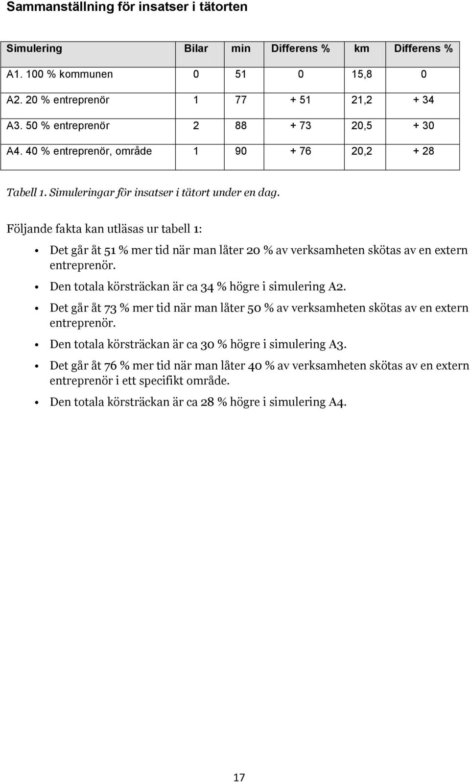 Följande fakta kan utläsas ur tabell 1: Det går åt 51 % mer tid när man låter 20 % av verksamheten skötas av en extern entreprenör. Den totala körsträckan är ca 34 % högre i simulering A2.