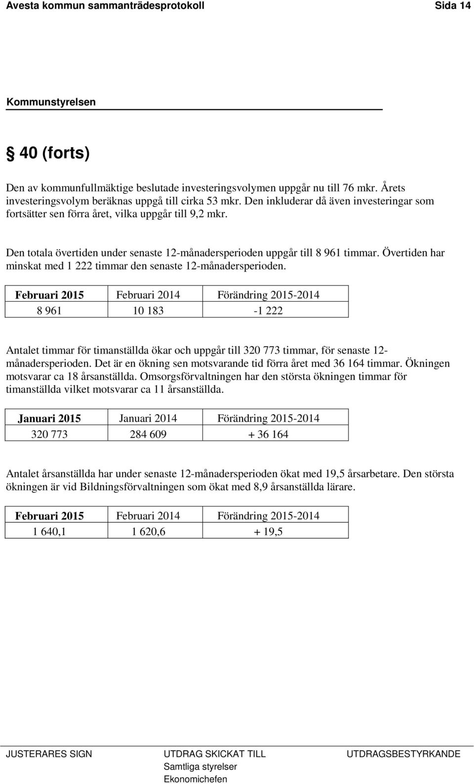 Övertiden har minskat med 1 222 timmar den senaste 12-månadersperioden.