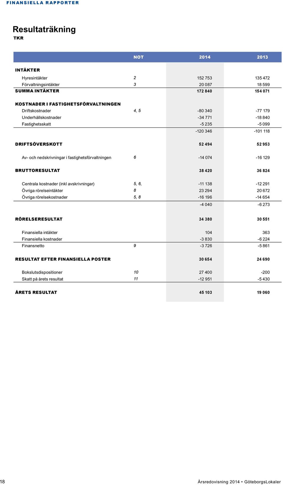 nedskrivningar i fastighetsförvaltningen 6-14 0 74-16 12 9 Bruttoresultat 38 420 36 824 Centrala kostnader (inkl avskrivningar) 5, 6, -11 13 8-12 2 9 1 Övriga rörelseintäkter 8 2 3 2 9 4 2 0 6 7 2