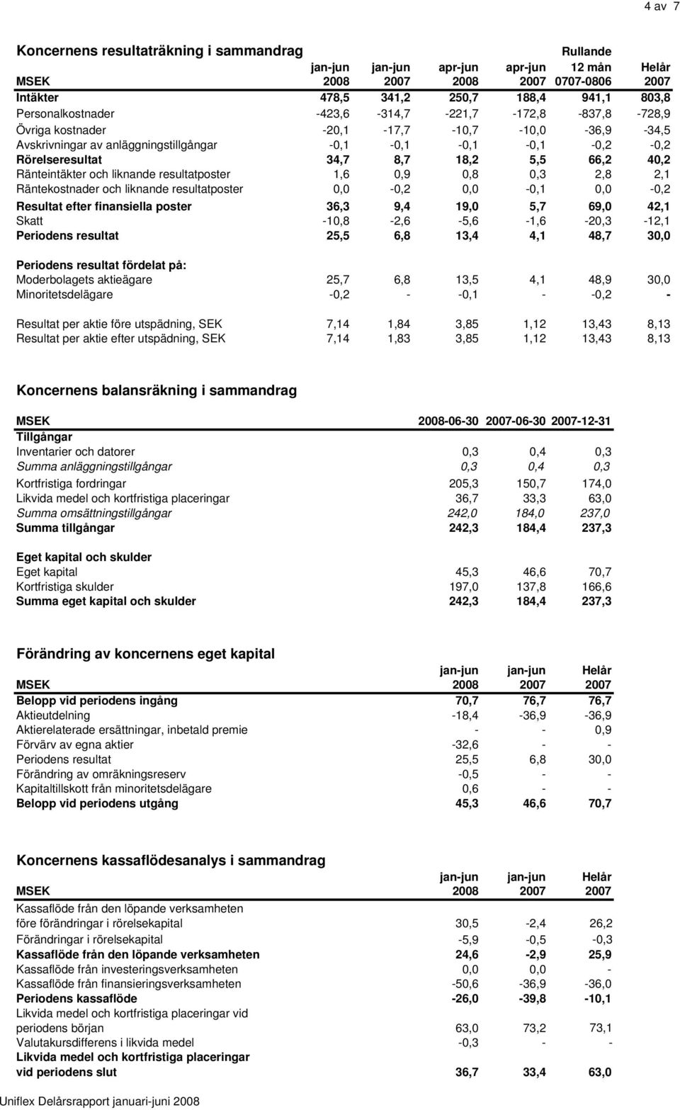 5,5 66,2 40,2 Ränteintäkter och liknande resultatposter 1,6 0,9 0,8 0,3 2,8 2,1 Räntekostnader och liknande resultatposter 0,0-0,2 0,0-0,1 0,0-0,2 Resultat efter finansiella poster 36,3 9,4 19,0 5,7