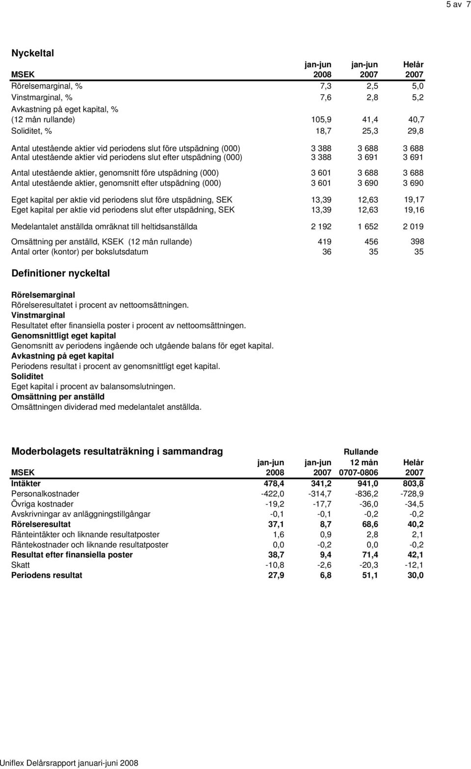 aktier, genomsnitt före utspädning (000) 3 601 3 688 3 688 Antal utestående aktier, genomsnitt efter utspädning (000) 3 601 3 690 3 690 Eget kapital per aktie vid periodens slut före utspädning, SEK