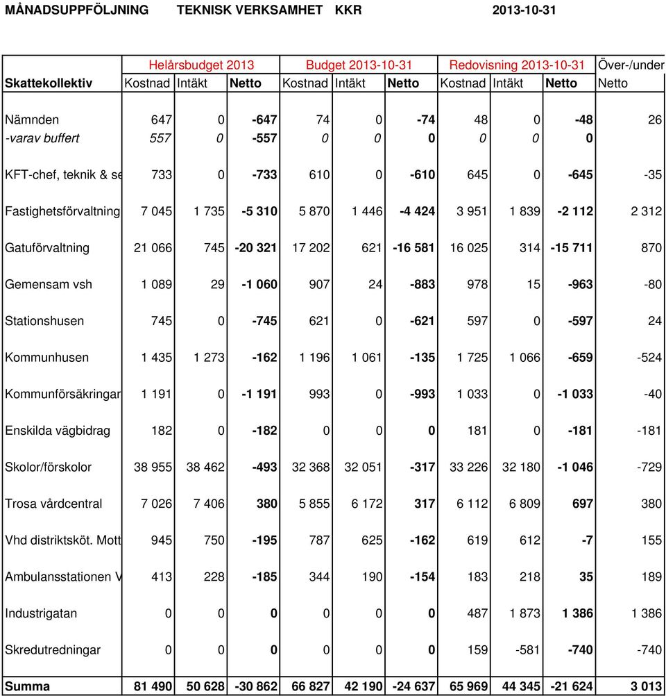 3 951 1 839-2 112 2 312 Gatuförvaltning 21 066 745-20 321 17 202 621-16 581 16 025 314-15 711 870 Gemensam vsh 1 089 29-1 060 907 24-883 978 15-963 -80 Stationshusen 745 0-745 621 0-621 597 0-597 24