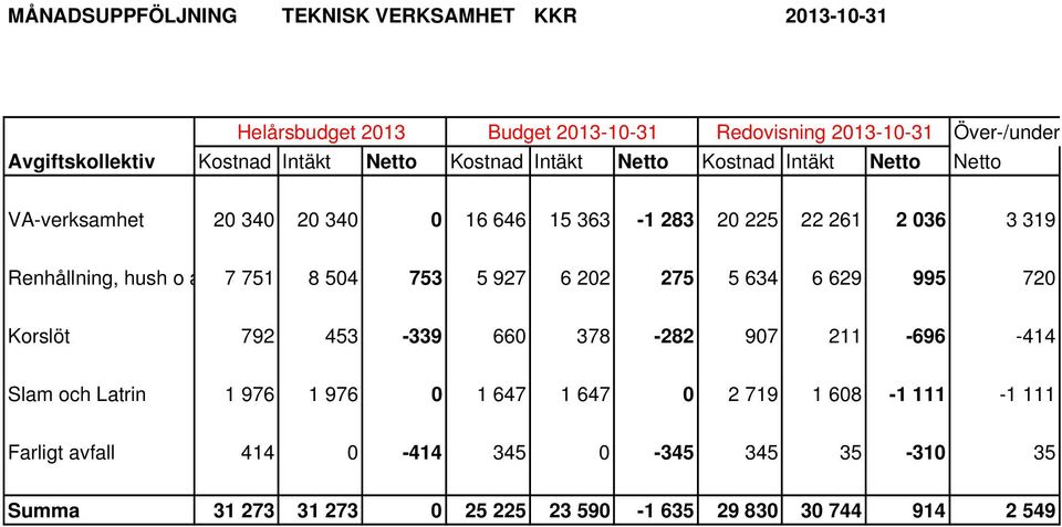 Renhållning, hush o a 7 751 8 504 753 5 927 6 202 275 5 634 6 629 995 720 Korslöt 792 453-339 660 378-282 907 211-696 -414 Slam och Latrin 1 976 1