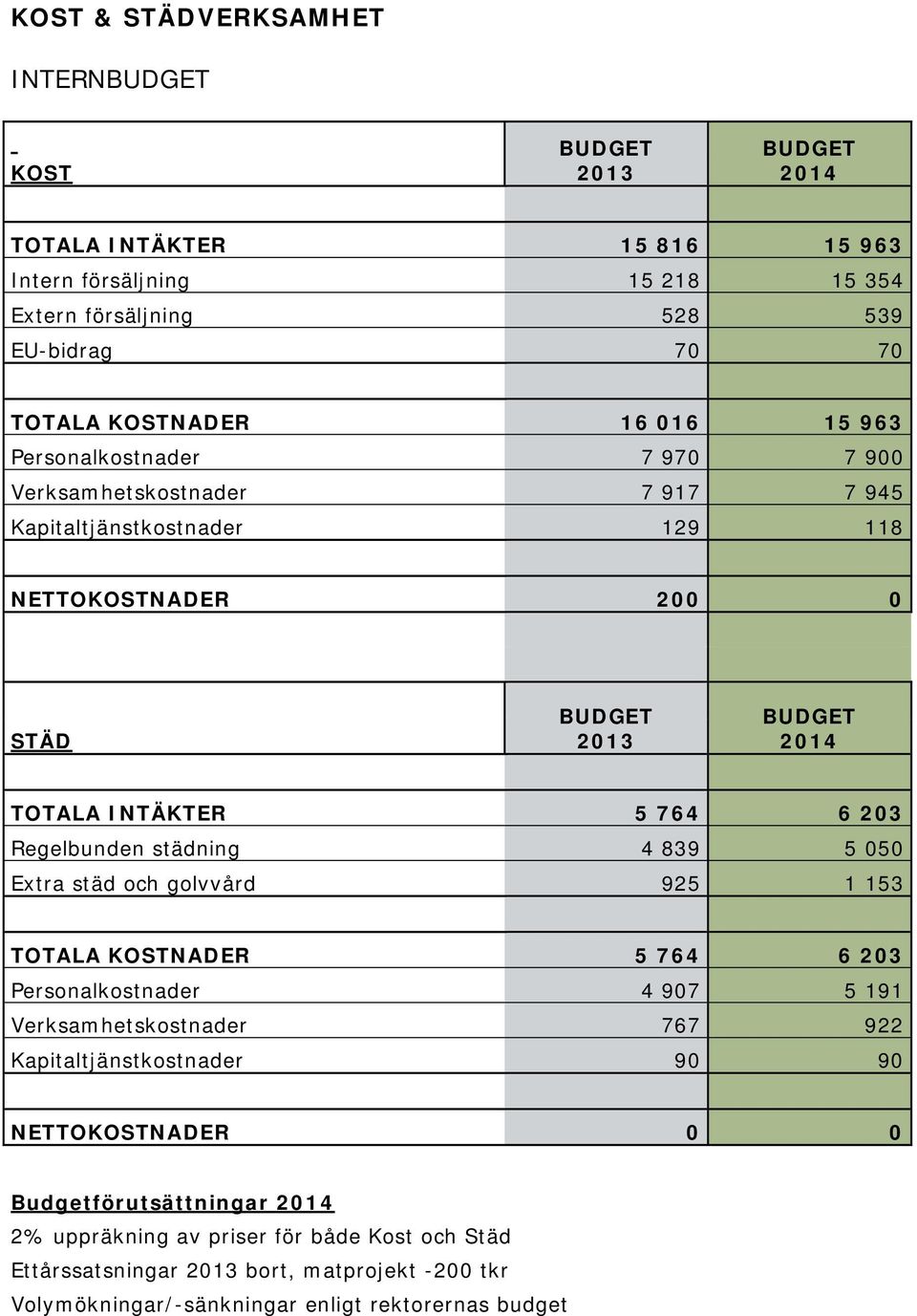 Regelbunden städning 4 839 5 050 Extra städ och golvvård 925 1 153 TOTALA KOSTNADER 5 764 6 203 Personalkostnader 4 907 5 191 Verksamhetskostnader 767 922 Kapitaltjänstkostnader 90 90