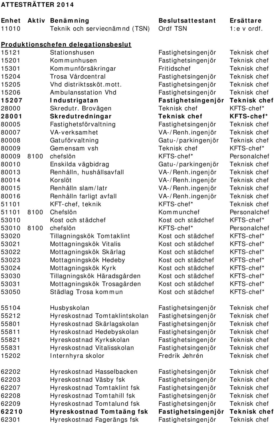 Vårdcentral Fastighetsingenjör Teknisk chef 15205 Vhd distriktssköt.mott.