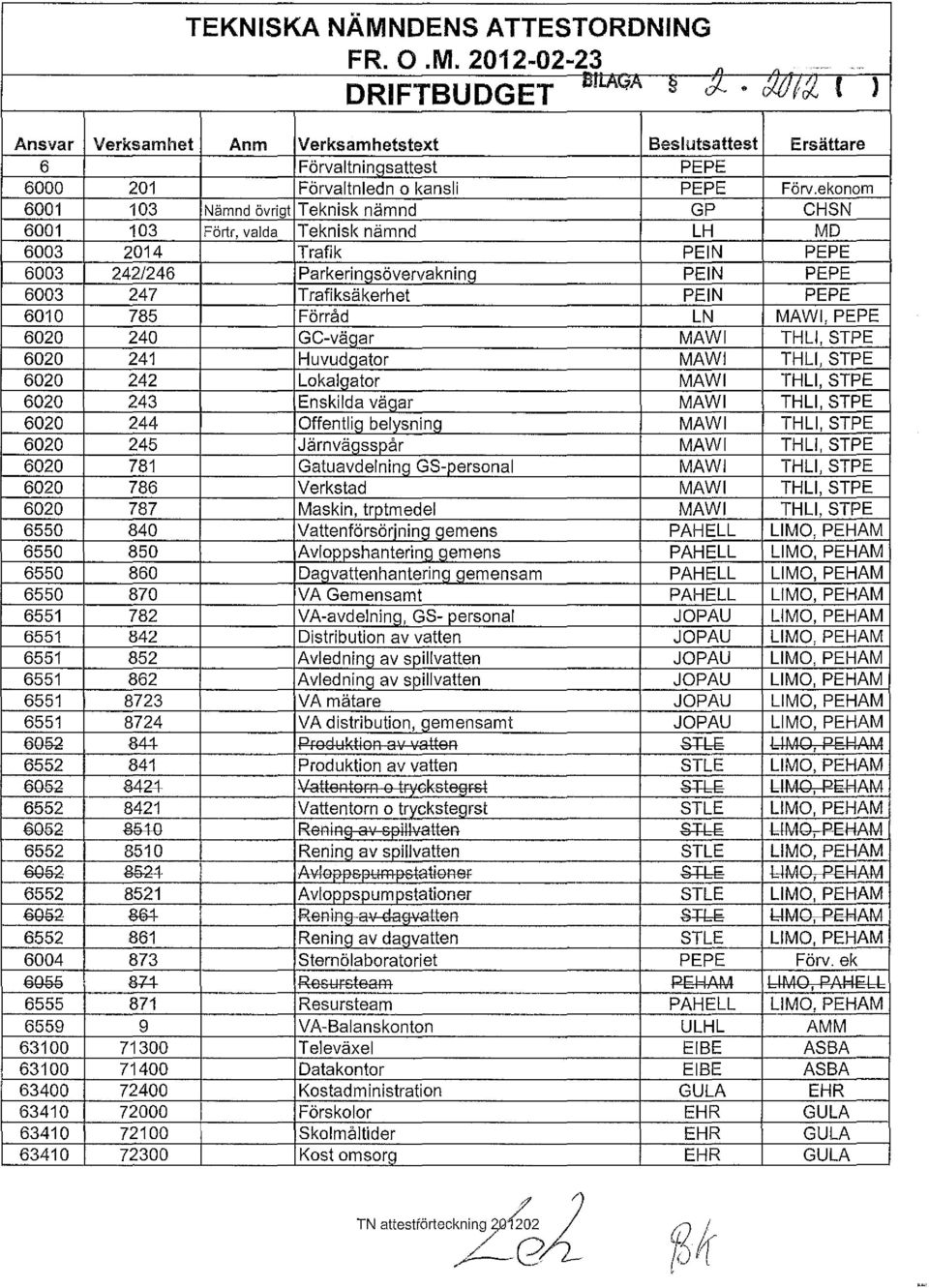 ekonom 6001 103 Nämnd övrigt Teknisk nämnd GP CHSN 6001 103 Förtr, valda Teknisk nämnd LH MO 6003 2014 Trafik PEIN PEP E 6003 242/246 Parkerin>Jsövervaknin>J PEIN PEPE 6003 247 Trafiksäkerhet PEIN